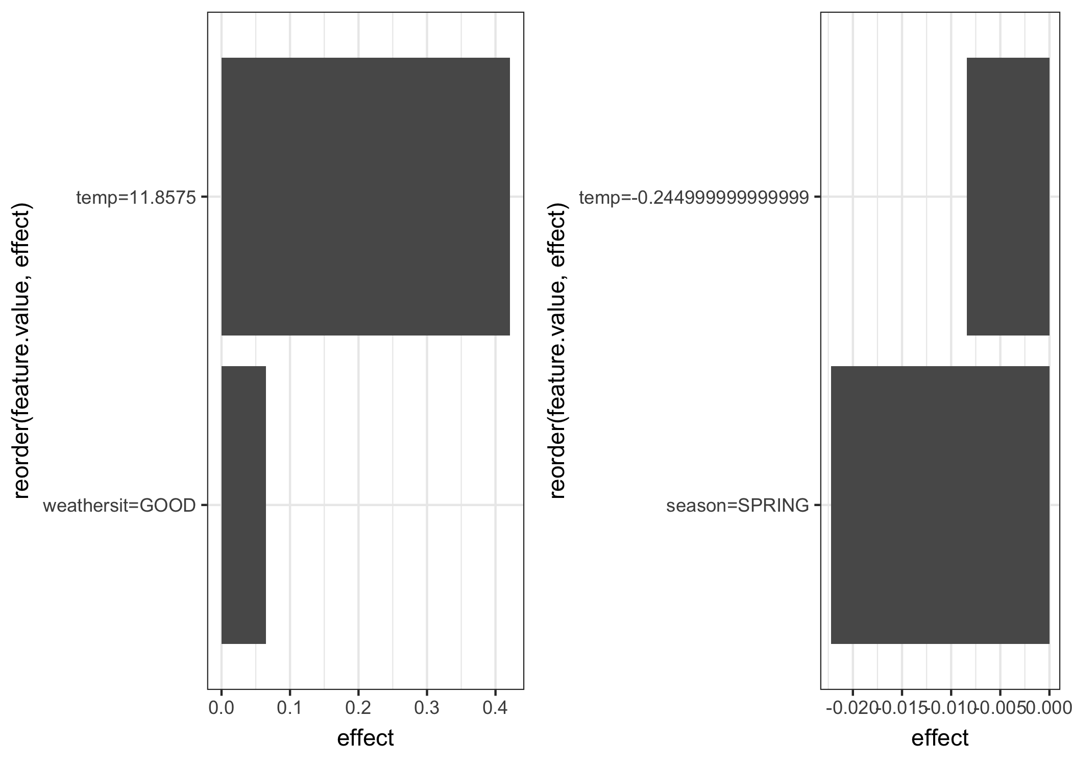 LIME explanations for two instances of the bike rental dataset. Warmer temperature and good weather situation have a positive effect on the prediction. The x-axis shows the feature effect: The weight times the actual feature value.