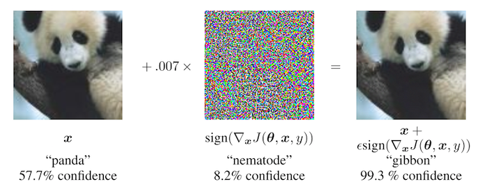 Goodfellow et. al (2014) make a panda look like a gibbon for a neural network. By adding small perturbations (middle image) to the original panda pixels (left image), the authors create an adversarial example that is classified as a gibbon (right image) but looks like a panda to humans.
