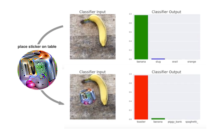 A sticker that makes a VGG16 classifier trained on ImageNet categorize an image of a banana as a toaster. Work by Brown et. al (2017).