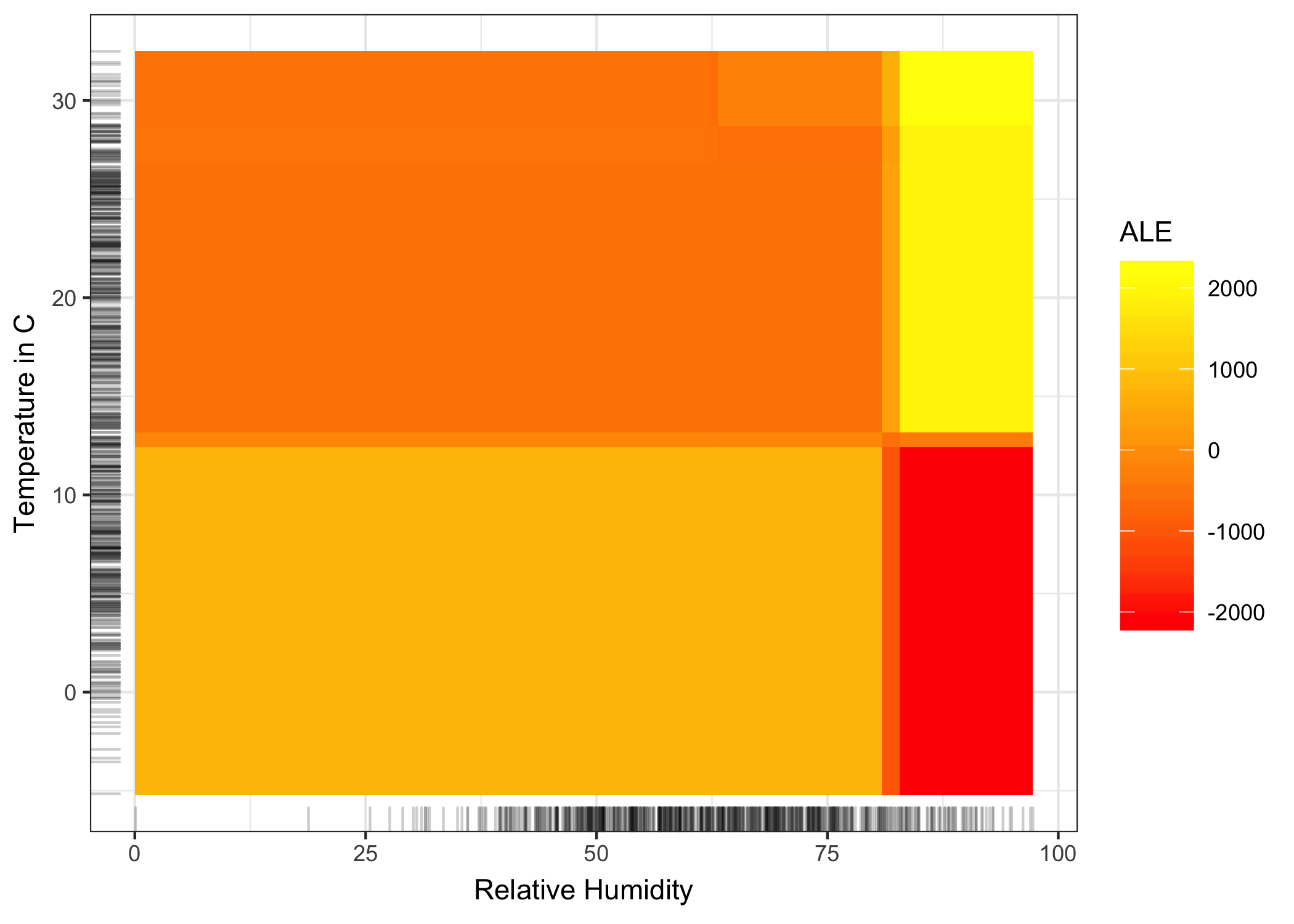 Accumulated local effect plot for the second-order effect of humidity and temperature on the predicted number of rented bikes. Yellow color indicates an above average and red color a below average predicted number of rented bikes when the main effects are already taken into account. The plot reveals an interaction between temperature and humidity: Hot and humid weather increases the predicted number of bikes. Keep in mind that both main effects of humidity and temperature say that the predicted number of bikes decreases in very hot and humid weather. In hot and humid weather, the combined effect of temperature and humidity is therefore not the sum of the main effects, but larger than the sum. In cold and humid weather an additional negative effect on the number of predicted bikes is shown.