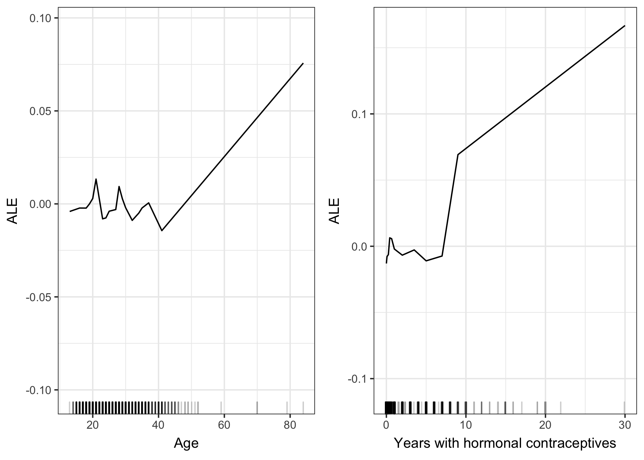 ALE plots for the effect of age and years with hormonal contraceptives on the predicted probability of cervical cancer. For the age feature, the ALE plot shows that the predicted cancer probability is low on average up to age 40 and increases after that. The number of years with hormonal contraceptives is associated with a higher predicted cancer risk after 8 years.
