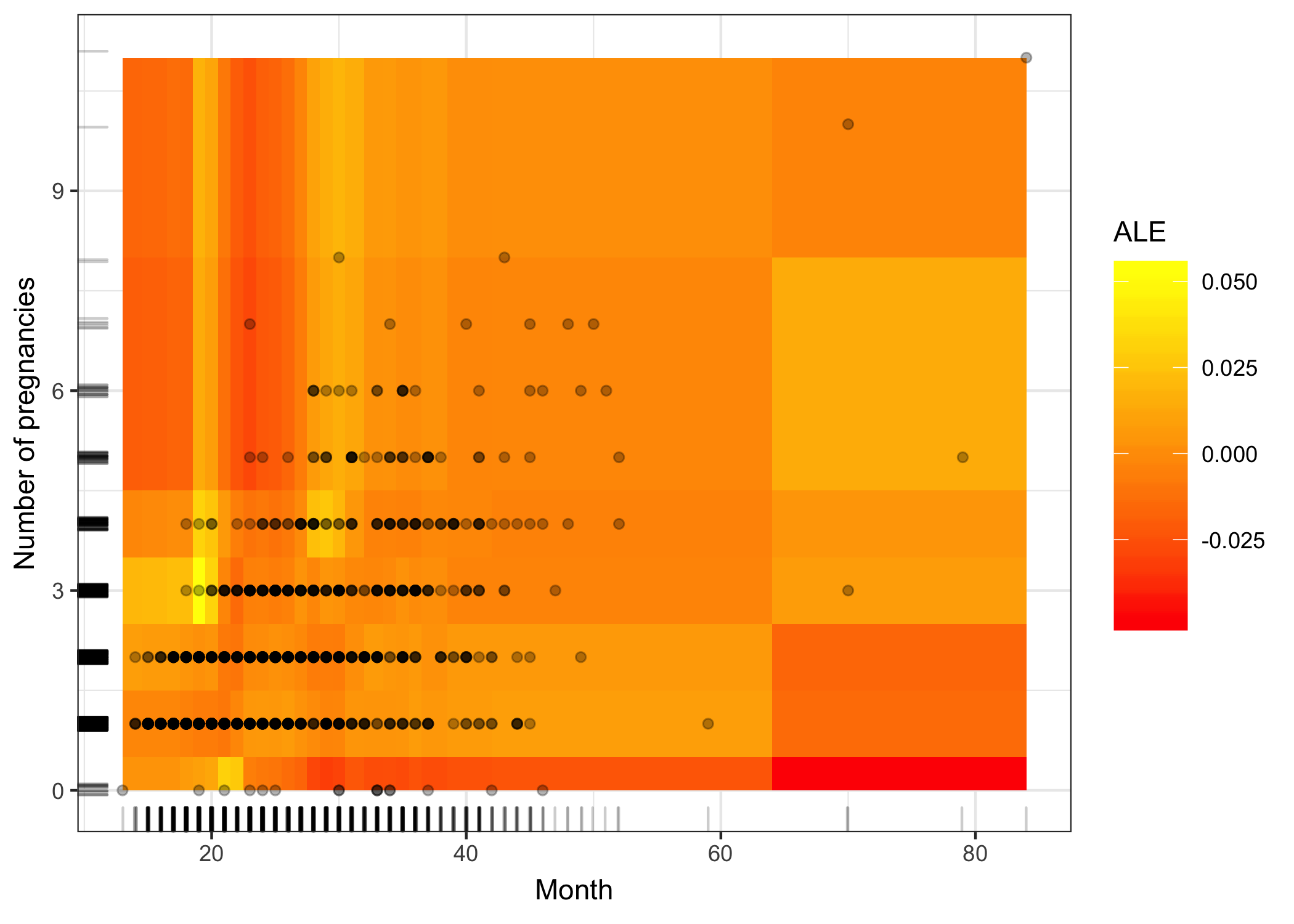 Accumulated local effects plot for the second-order effect of number of pregnancies and age. The interpretation of the plot is a bit inconclusive, showing what seems like overfitting. For example, the plot shows an odd model behavior at age of 18-20 and more than 3 pregnancies (up to 5 percentage point increase in cancer probability). There are not many women in the data with this constellation of age and number of pregnancies (actual data are displayed as points), so the model is not severely penalized during the training for making mistakes for those women.