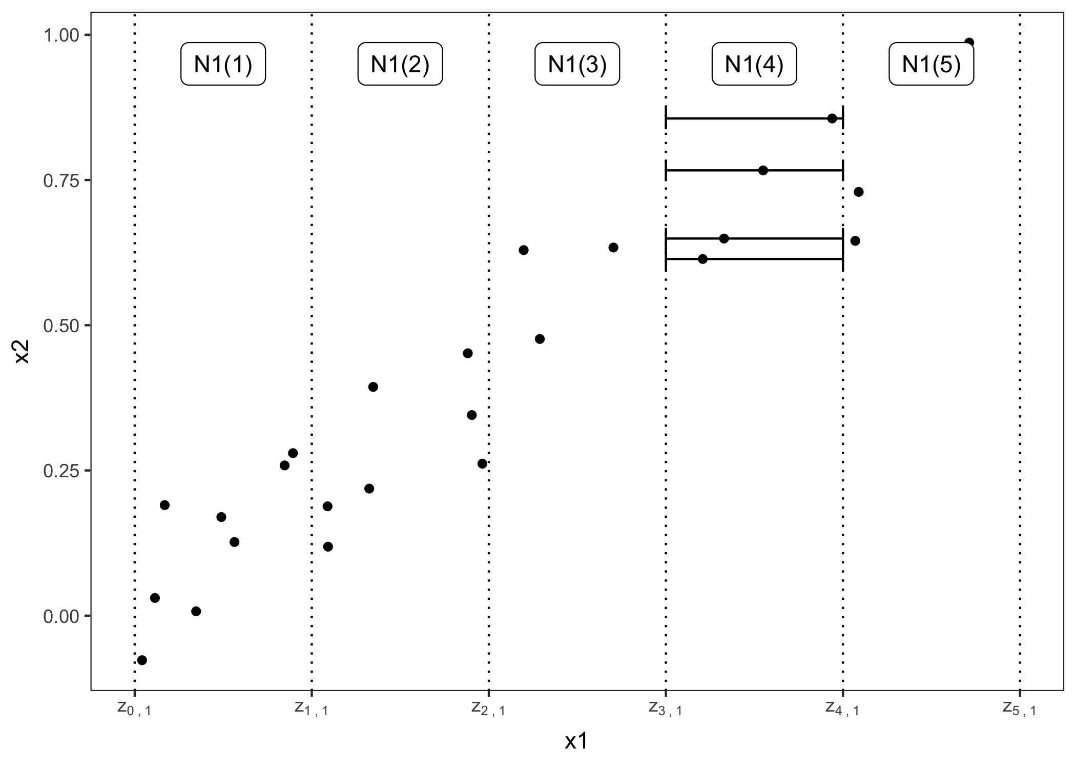 Calculation of ALE plots for feature x1, which is correlated with x2. First, we divide the feature into intervals (vertical lines). For the data instances (points) in a certain interval, we calculate the difference in the prediction when we replace the feature with the upper and lower limit of the interval (horizontal lines). Not shown in the plot: These differences are later accumulated and centered, resulting in the ALE curve.