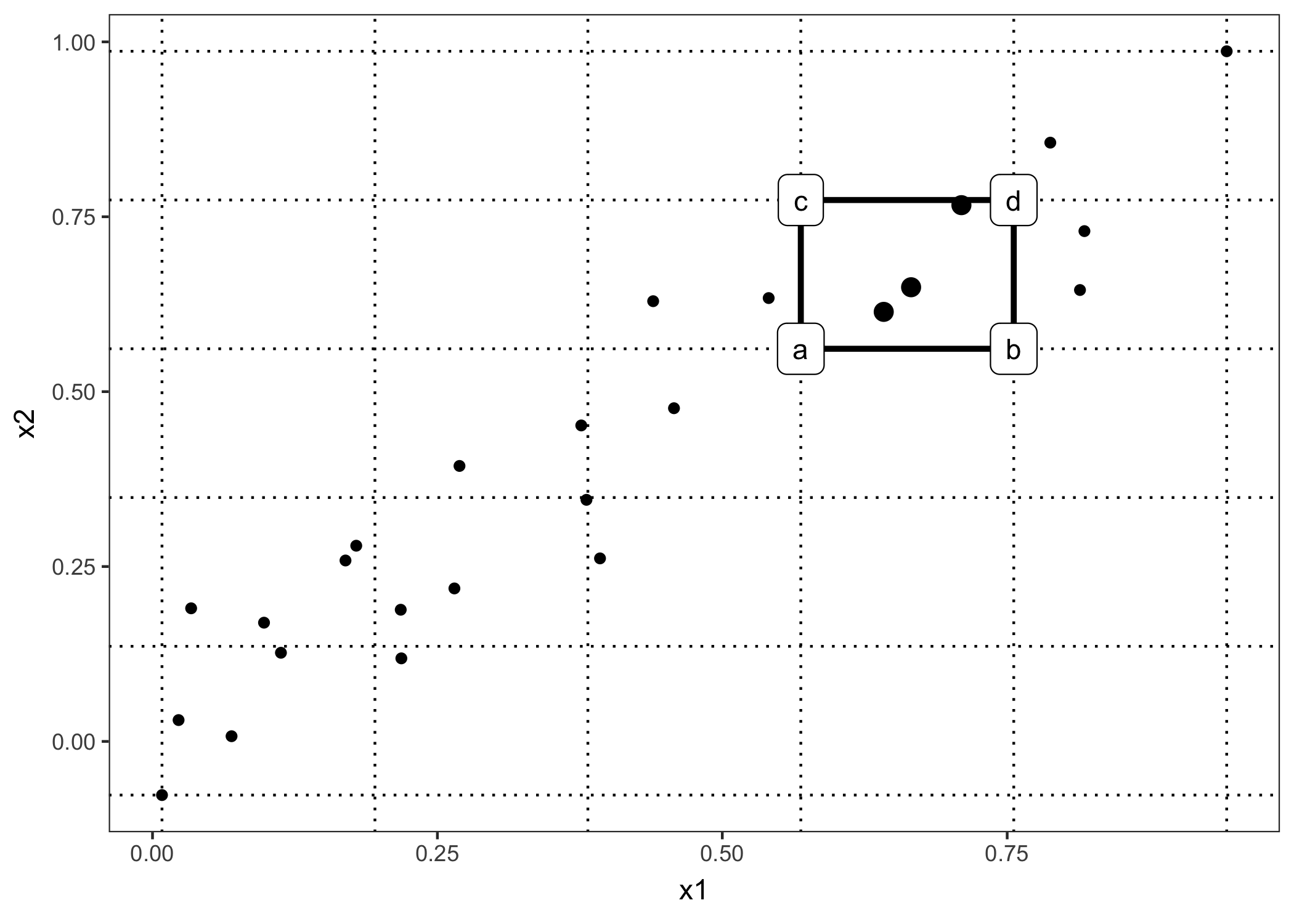 Calculation of accumulated local effects for two features. We place a grid over the two features. In each grid cell (one is highlighted as an example) we calculate the second-order differences for all instance within the cell. For the second-order difference of an instance in this cell we first replace values for x1 and x2 with the values from the cell corners. If a, b, c and d represent the 'corner'-predictions of the manipulated instance (as labeled in the graphic), then the second-order difference is (d - c) - (b - a). The mean 2nd-order difference in each cell is accumulated over the grid and centered.