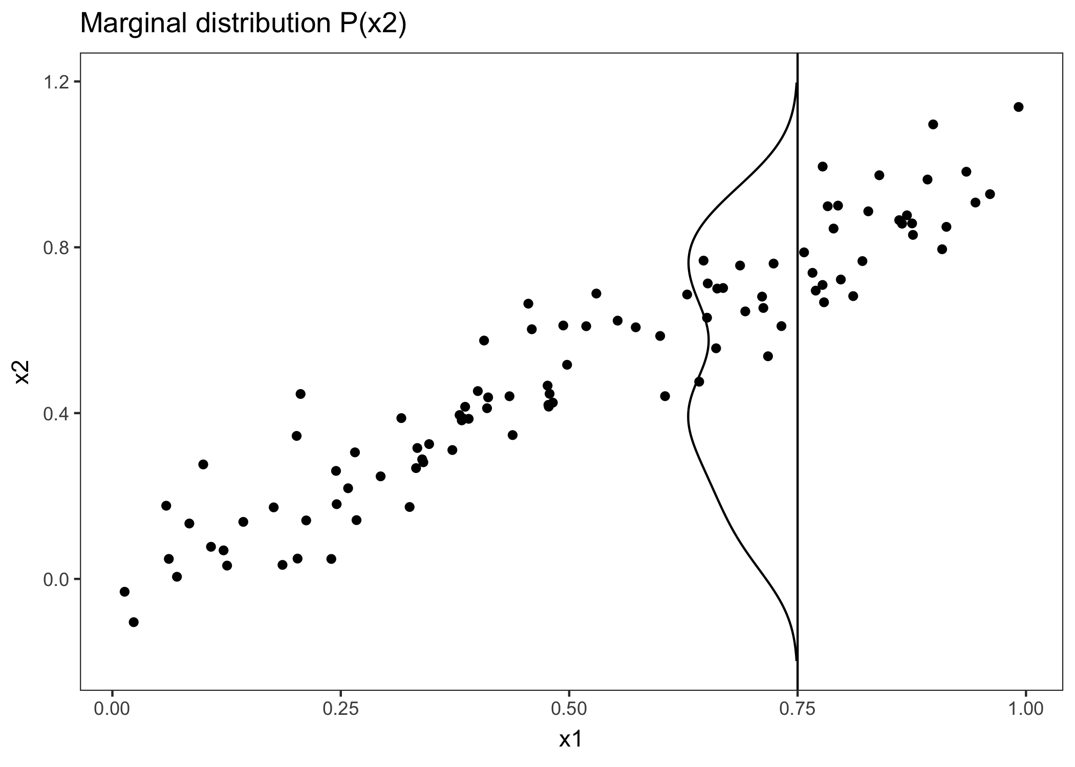 Two strongly correlated features x1 and x2. To calculate the feature effect of x1 at x1 = 0.75, the PDP replaces x1 of all instances with 0.75, falsely assuming that the distribution of x2 at x1 = 0.75 is the same as the marginal distribution of x2 (vertical line). This results in unlikely combinations of x1 and x2, which the PDP uses for the calculation of the average effect.