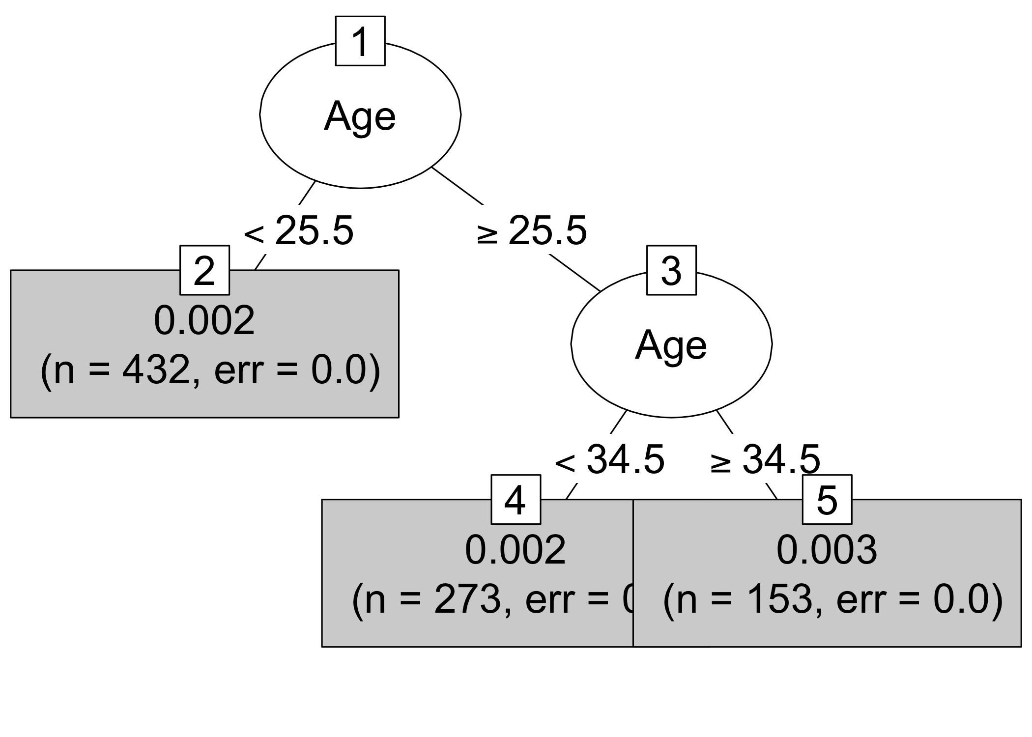 A decision tree that models the relationship between the influence of an instance and its features. The maximum depth of the tree is set to 2.