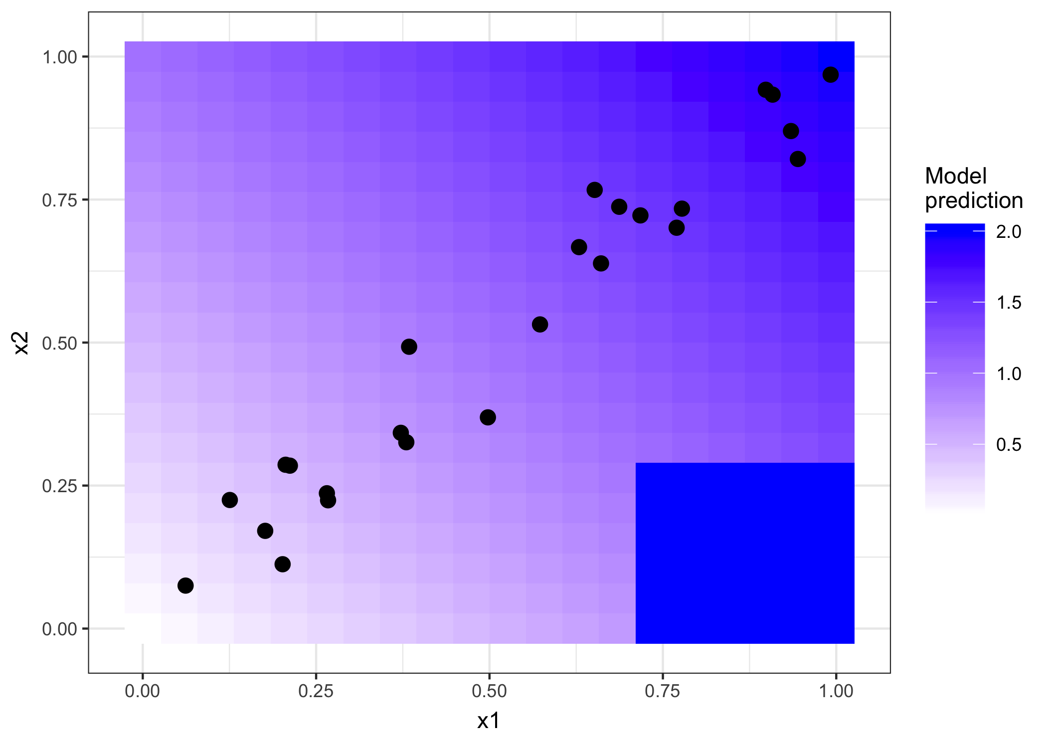 Two features and the predicted outcome. The model simply predicts the sum of the two features (shaded background), with the exception that if x1 is greater than 0.7 and x2 less than 0.3, the model always predicts 2. This area is far from the distribution of data (point cloud) and doesn't affect the performance of the model and also shouldn't affect its interpretation.