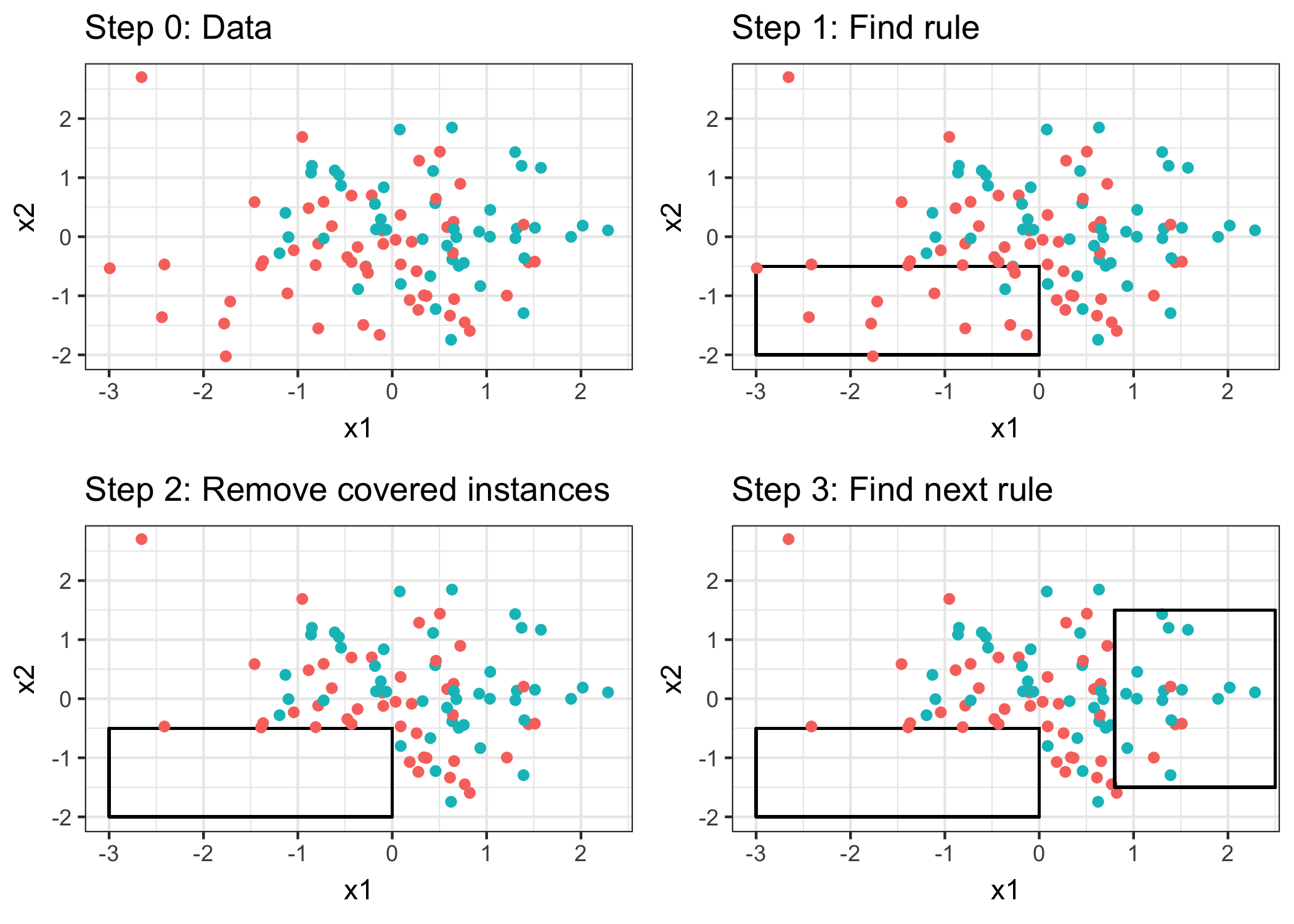 The covering algorithm works by sequentially covering the feature space with single rules and removing the data points that are already covered by those rules. The approach is called separate-and-conquer. For visualization purposes, the features x1 and x2 are continuous, but most rule learning algorithms require categorical features.