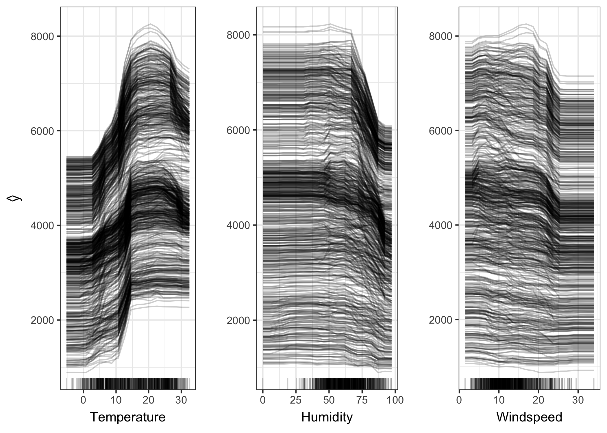 Individual conditional expectation plot of the expected bike count and weather conditions. The same effects as in the partial dependence plots can be observed.