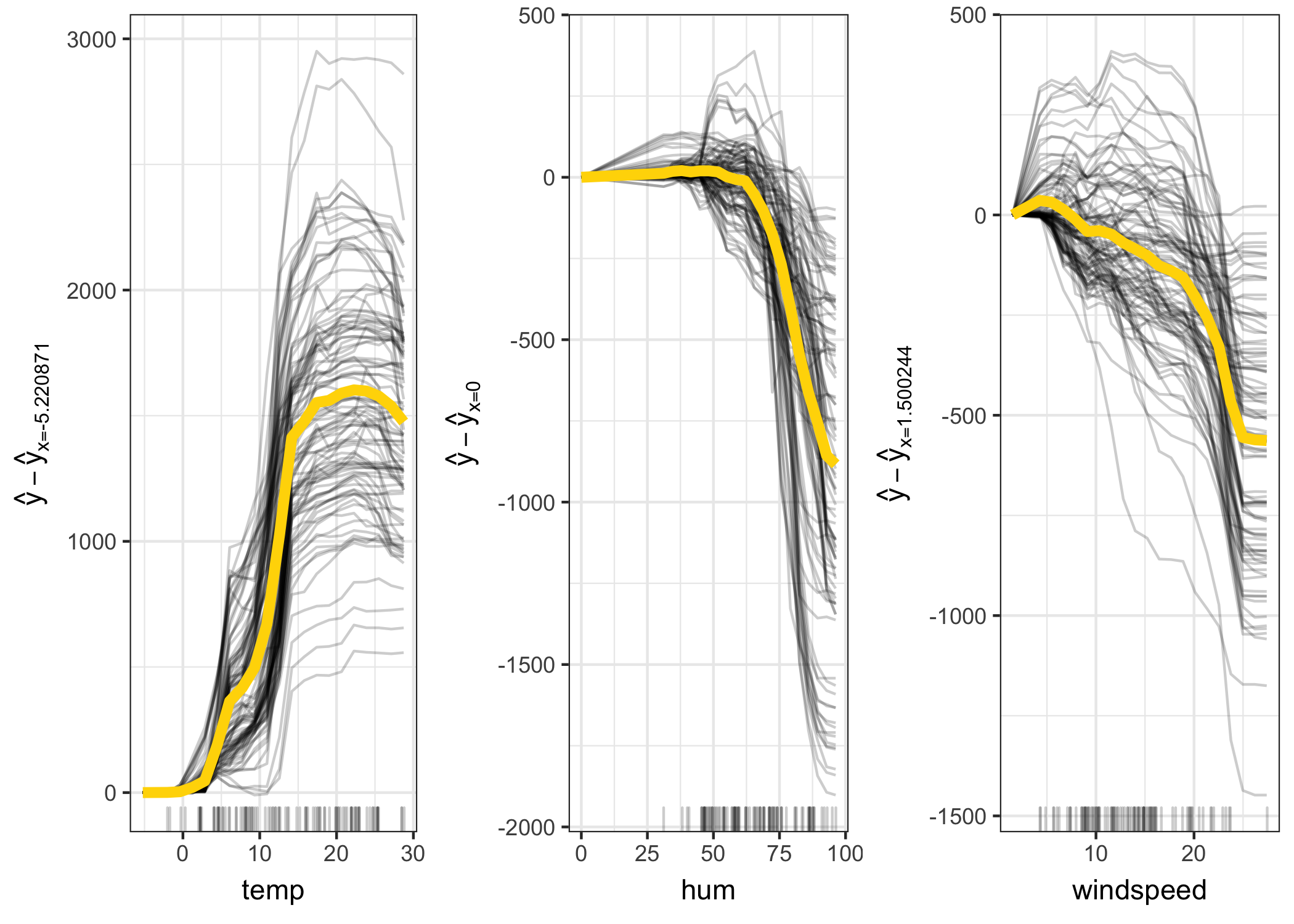 Centred individual conditional expectation plots of expected bike count by weather condition. The lines were fixed at value 0 for each feature and instance. The lines show the difference in prediction compared to the prediction with the respective feature value at their minimal feature value in the data.