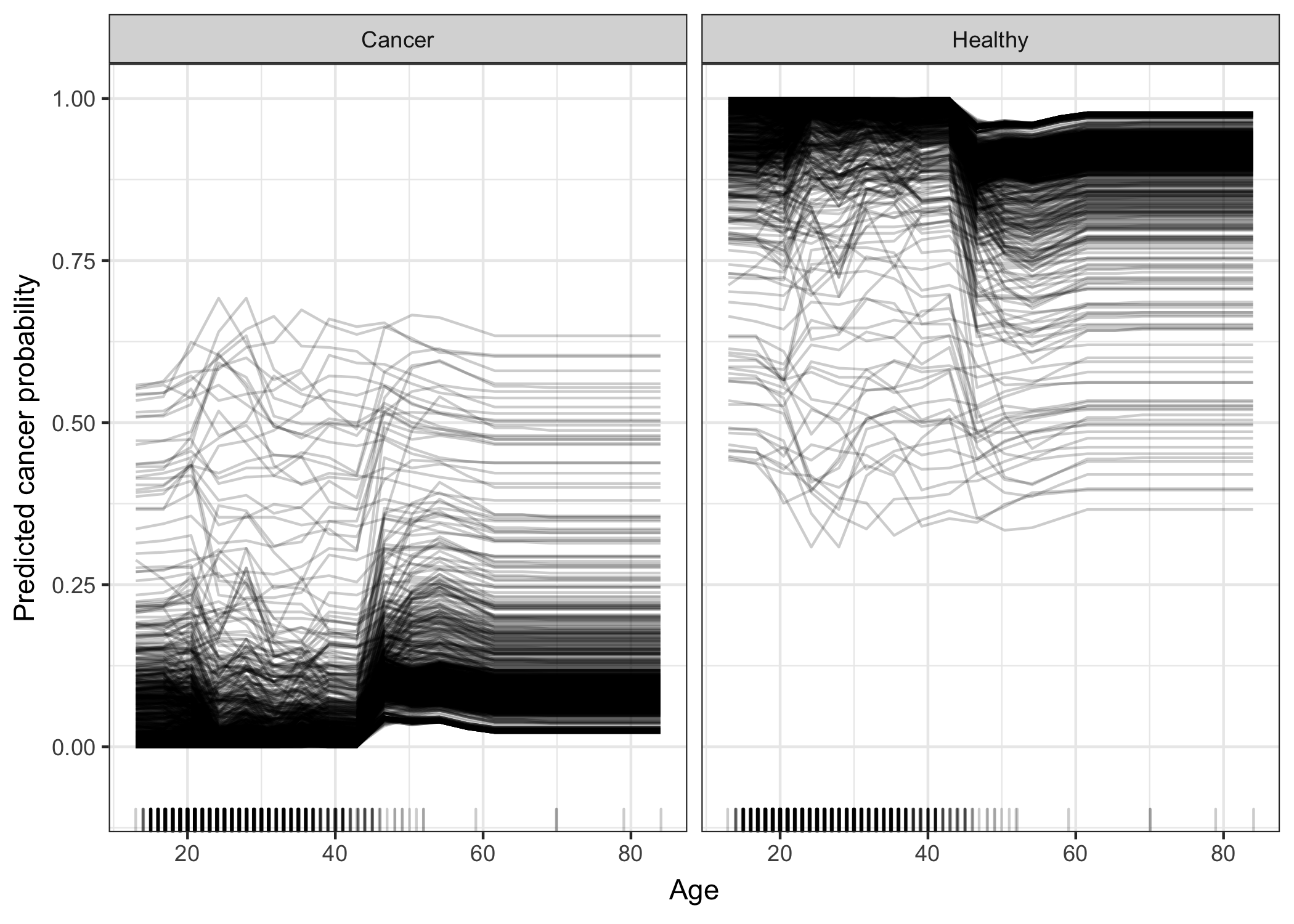 Individual conditional expectation plot of cervical cancer probability by age. Each line represents the conditional expectation for one woman. Most women with a low cancer probability in younger years see an increase in predicted cancer probability, given all other feature value stay the same. Interestingly for a few women that have a high estimated cancer probability bigger than 0.4, the estimated probability does not change much with higher age.