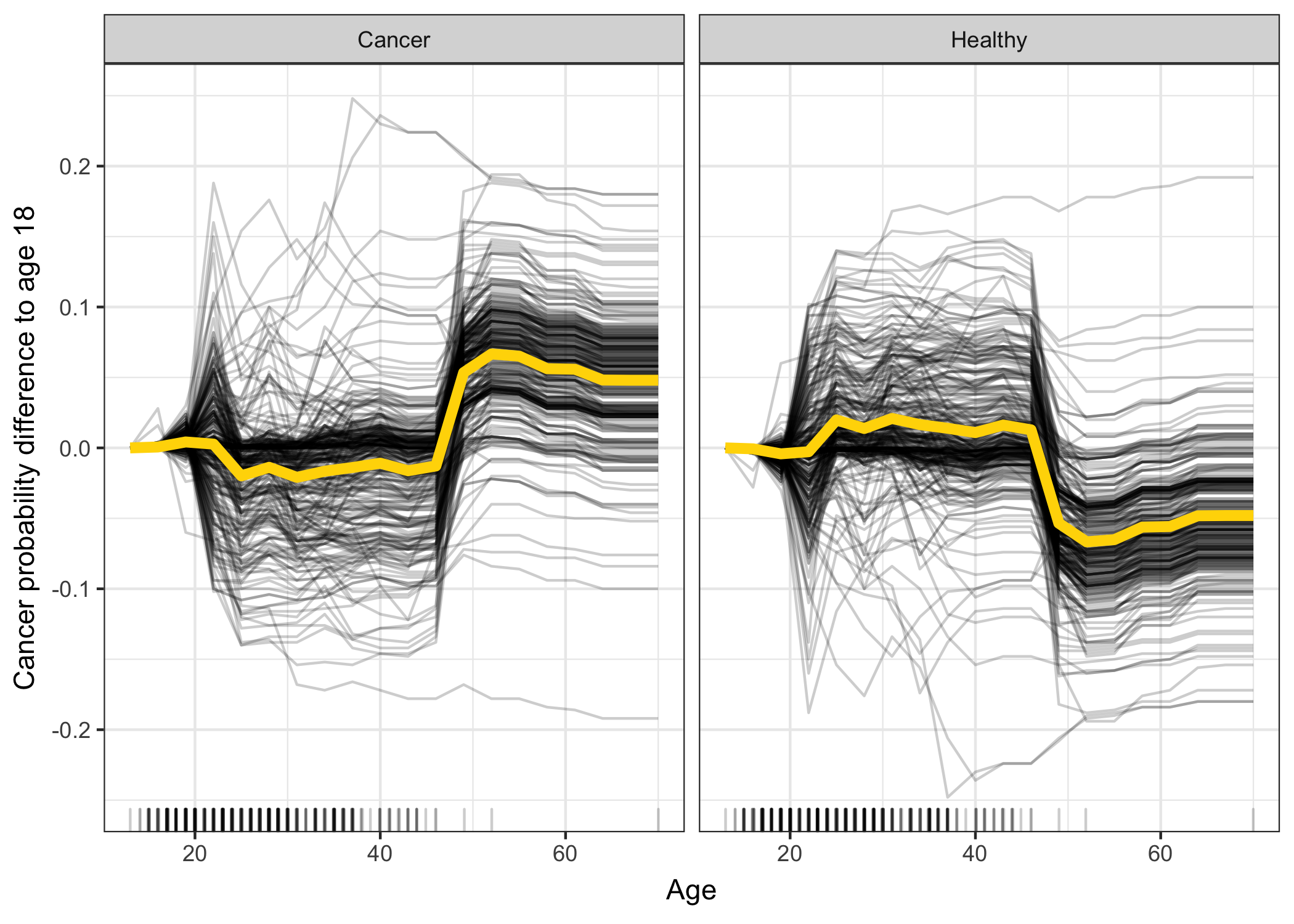 Centered ICE plot for predicted cervical cancer risk probability by age. The lines are fixed to 0 at age 13 and each point shows the difference to the prediction with age 13. Compared to age 18, the predictions for most instances stay the same and see an increase up to 20 percent. A few cases show the opposite behavior: The predicted probability decreases with increasing age.