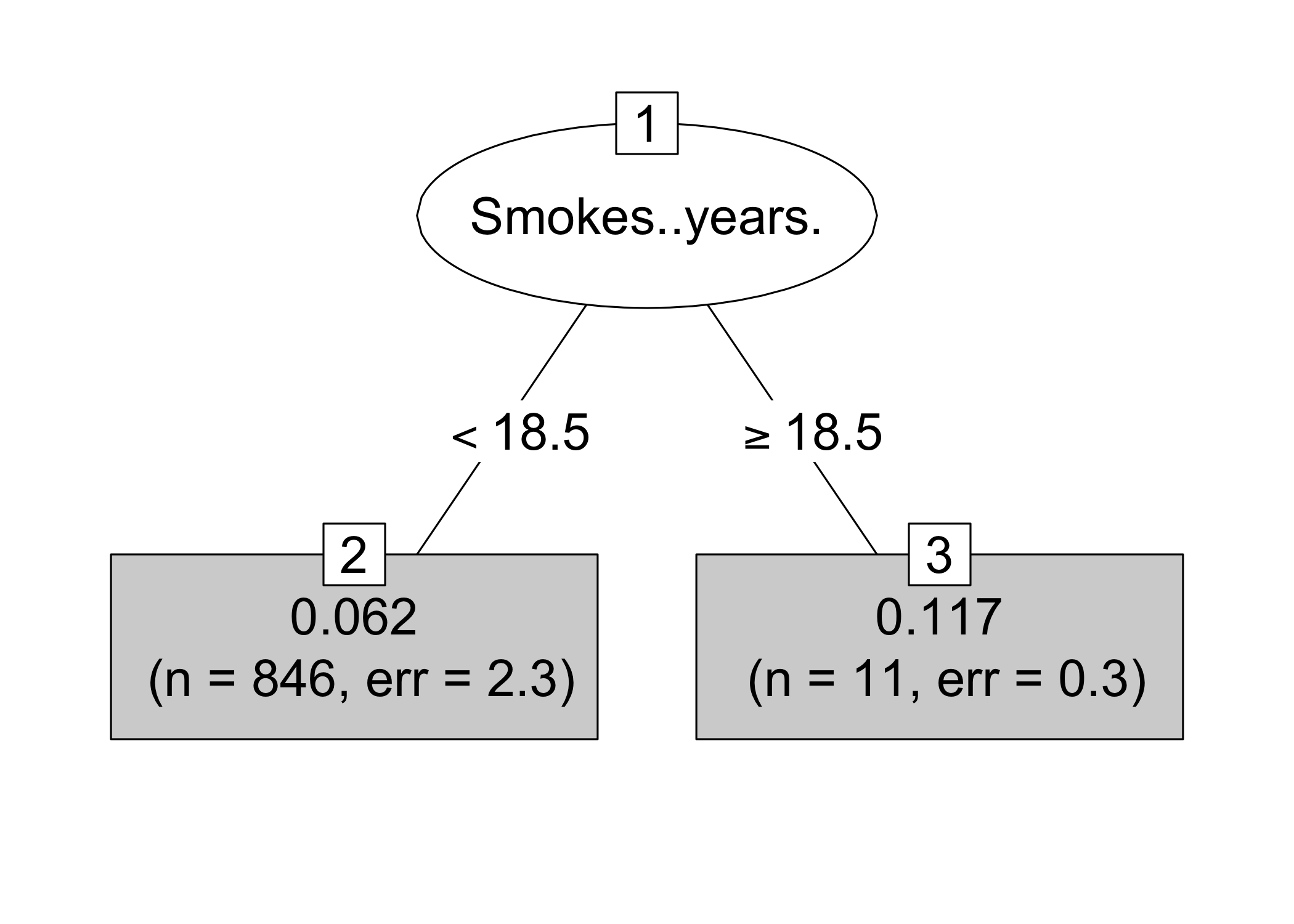 Decision tree that explains which instances were most influential for predicting the 7-th instance. Data from women who smoked for 19 years or longer had a large influence on the prediction of the 7-th instance, with an average change in absolute prediction by 11.7 percentage points of cancer probability. Maximal depth of the tree is set to 2.