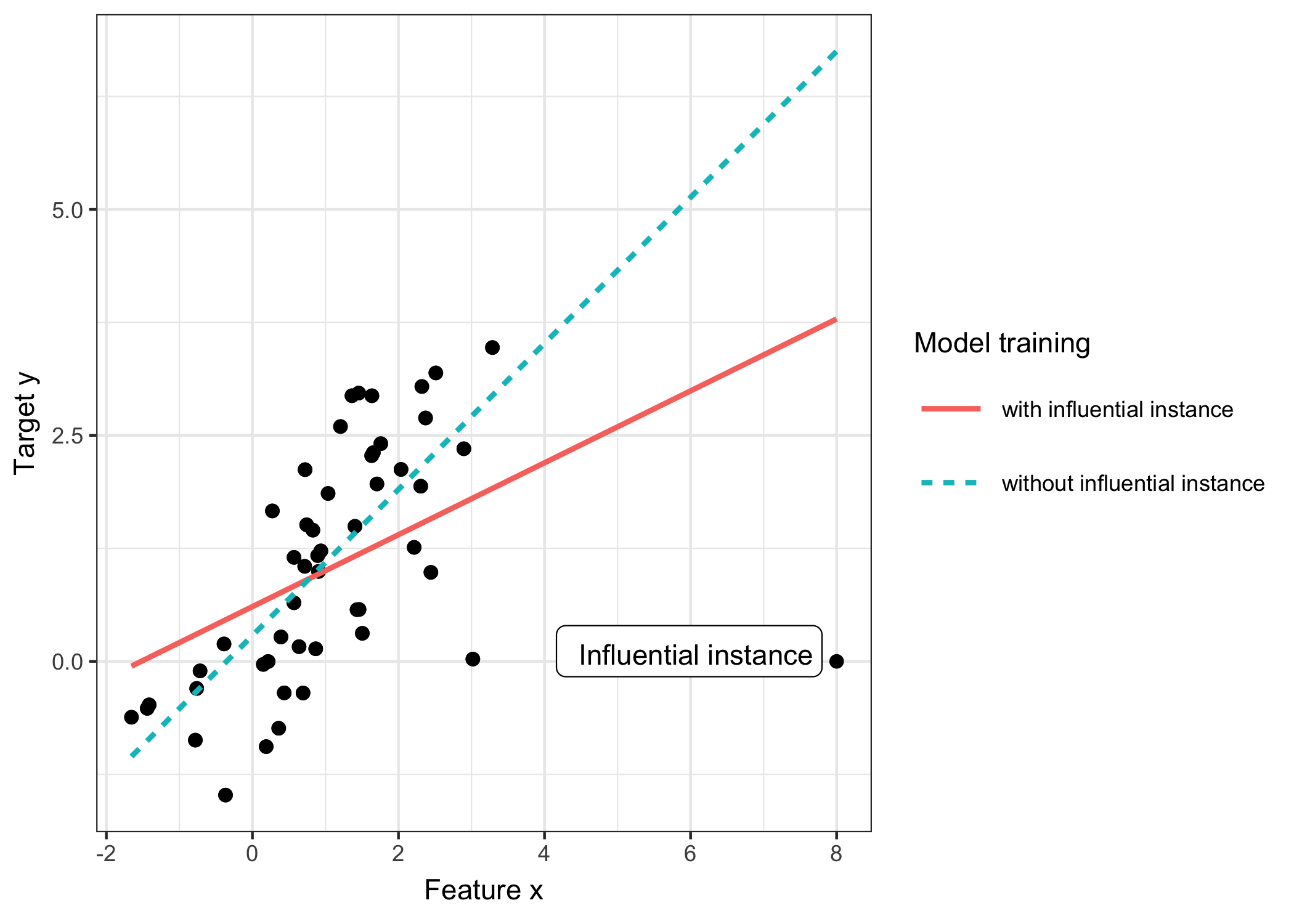A linear model with one featured trained once on the full data and once without the influential instance. Removing the influential instance changes the fitted slope (weight/coefficient) drastically.