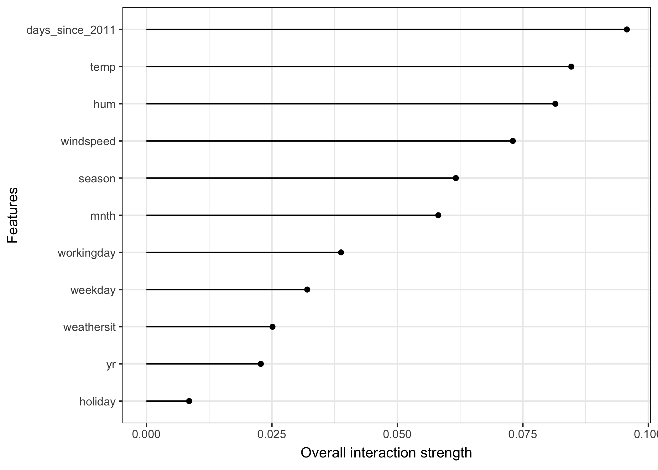 The interaction strength for each feature with all other features for a support vector machine predicting the number of rented bikes. Overall the interaction effects between the features are very weak (below 1 percent of variance explained by each feature).