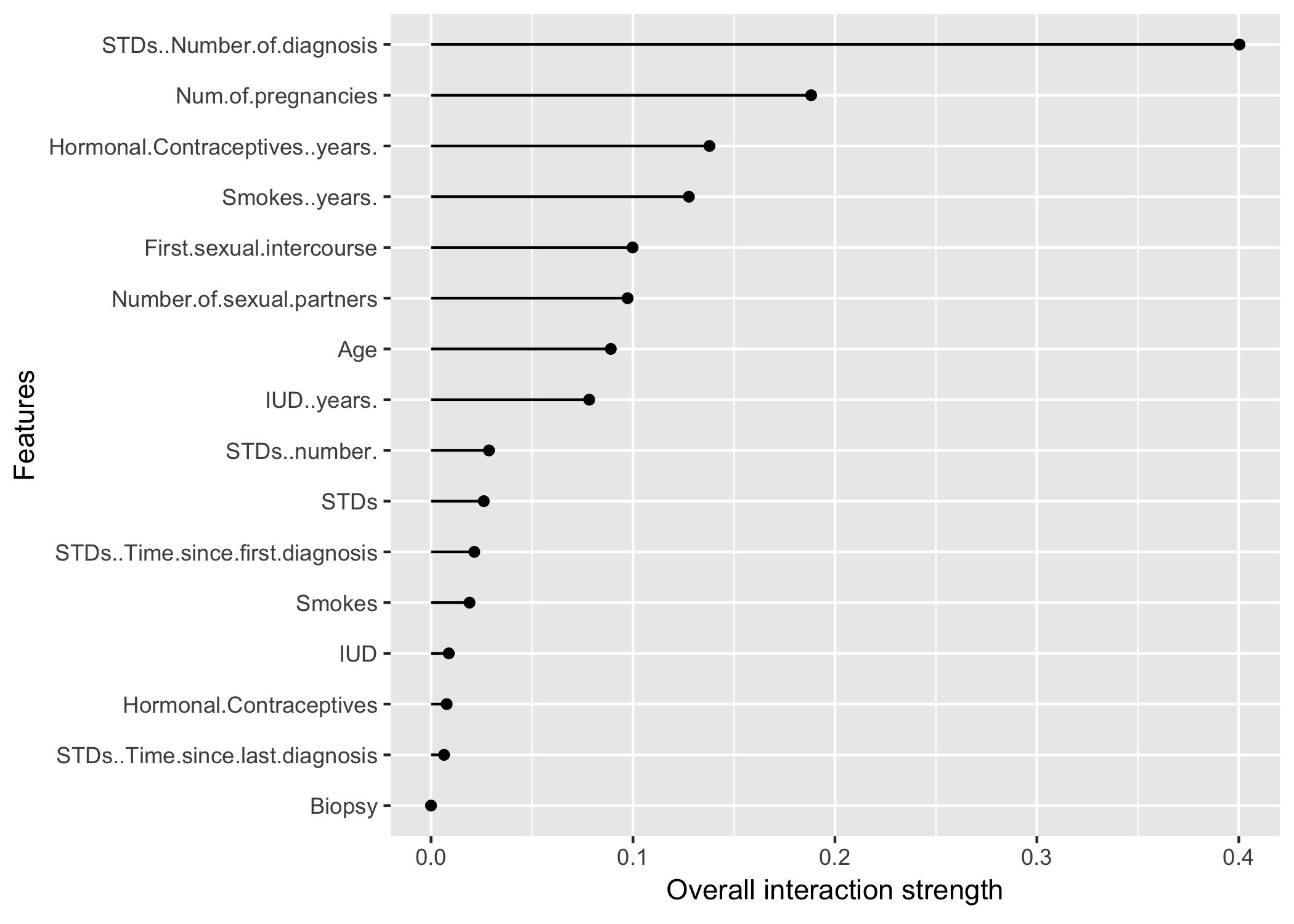 The interaction strength for each feature with all other features for a random forest predicting the probability of cervical cancer. The number of diagnosed sexually transmitted diseases has the highest interaction effect with all other features, followed by the number of pregnancies.