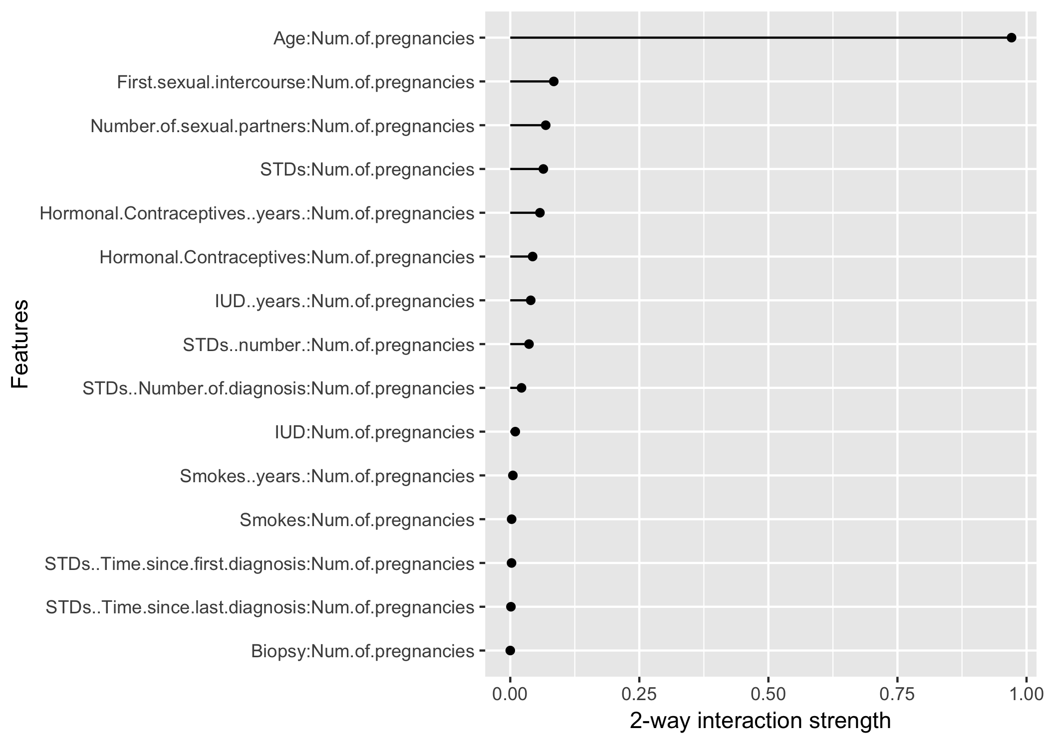 The 2-way interactions between number of pregnancies with each other feature. There is a strong interaction between the number of pregnancies and the age.