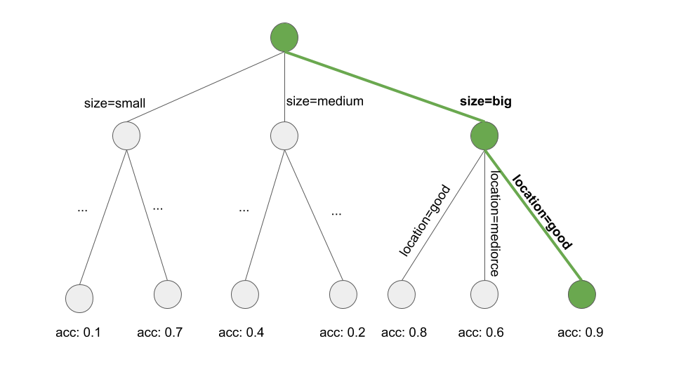 Learning a rule by searching a path through a decision tree. A decision tree is grown to predict the target of interest. To extract a good rule, start at the root node, greedily and iteratively follow the path which locally produces the purest subset (e.g. with highest accuracy of target classes) and add all the split values to the rule condition. The prediction of the rule is the majority class of the node we land in. This example shows how we learn a rule for predicting the value of a house. We end up with: 'If $location=good$ and $size=big$, then $value=high$' (assuming high as the most common class in that terminal node).