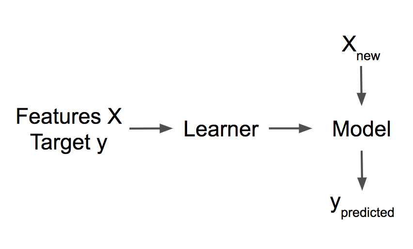A learner learns a model from training data (features plus target). The model makes predictions for new data.