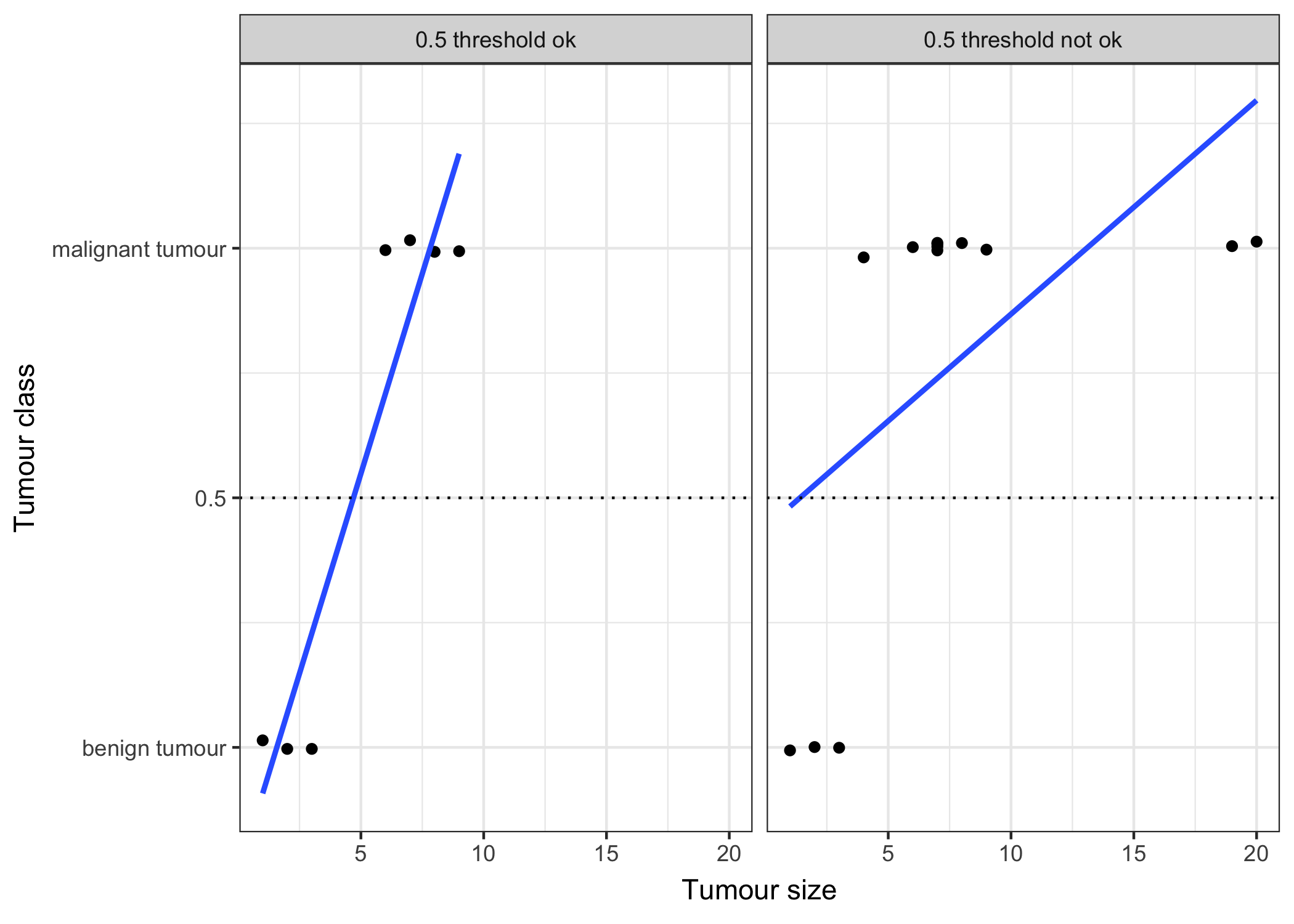 An illustration why linear regression does not work well in a binary classification setting. A linear model is fitted on artificial data for classifying a tumour as malignant (1) or benign (0), dependant on the size of the tumour. Each point is a tumour, the x-axis shows the size of the tumour, the y-axis the malignancy, points are slightly jittered to reduce over-plotting. The lines display the fitted curve from a linear model. In the data setting on the left, we can use 0.5 as a threshold for the predicted outcome of the linear model for separating benign from malignant tumours. After introducing a few more malignant tumour cases, especially with larger tumour sizes, the regression line shifts and a threshold of 0.5 does not separate the classes any longer.