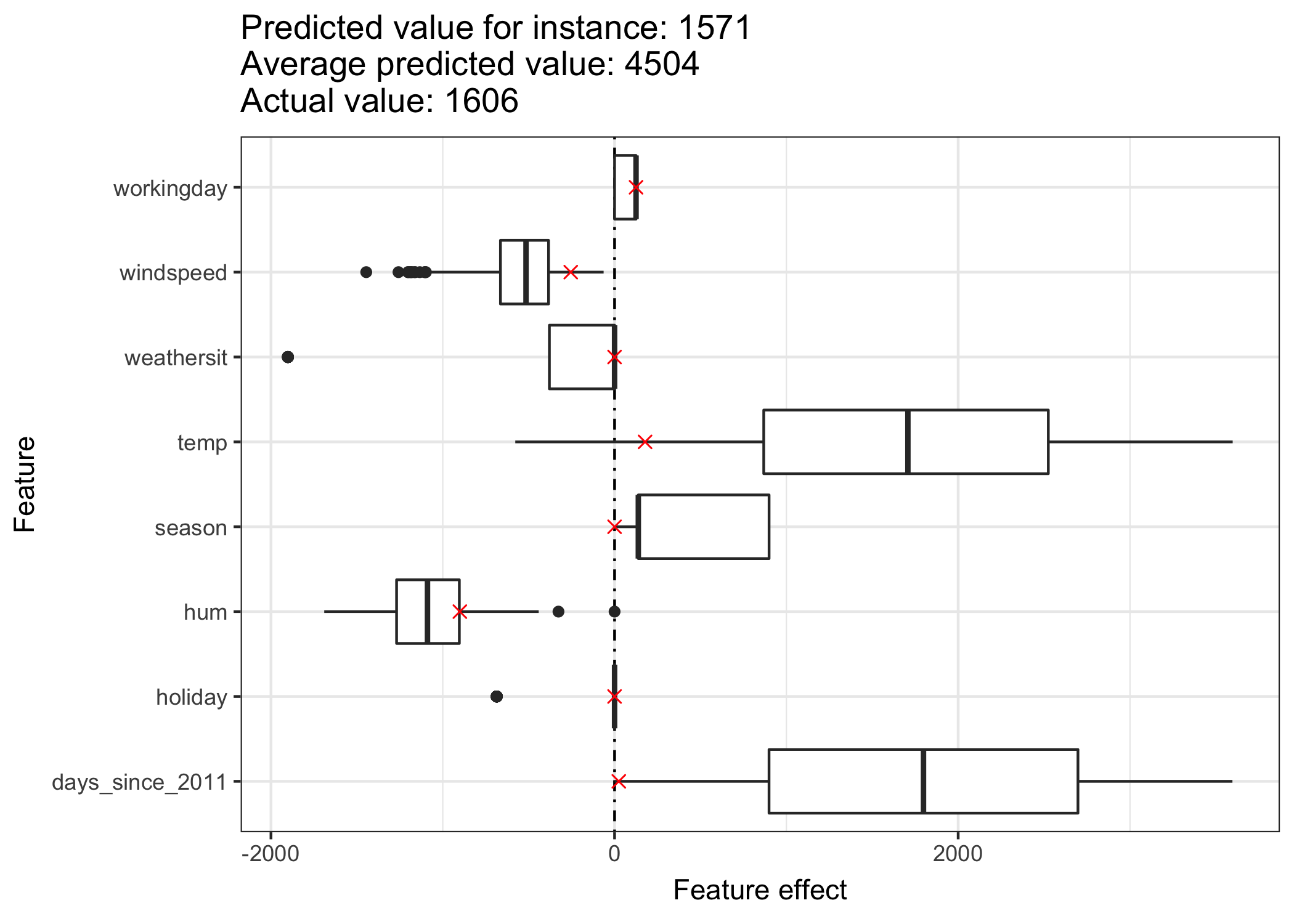 The effect for one instance shows the effect distribution while highlighting the effects of the instance of interest.