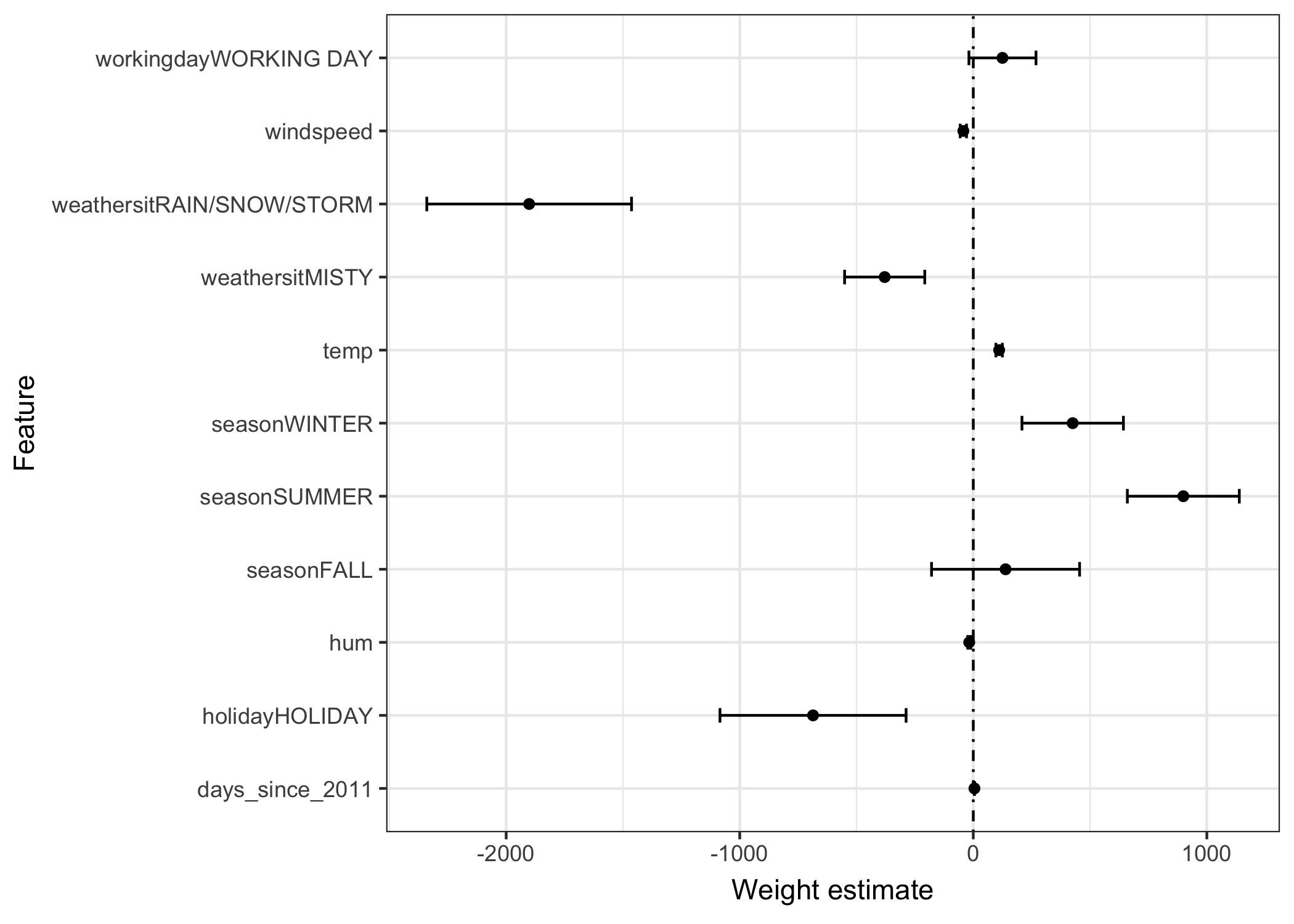 Each row in the plot represents one feature weight. The weights are displayed as points and the 0.95 confidence intervals with a line around the points. A 0.95 confidence interval means that if the linear model would be estimated 100 times on similar data, in 95 out of 100 times, the confidence interval would cover the true weight, under the linear model assumptions (linearity, normality, homoscedasticity, independence, fixed features, absence of multicolinearity).