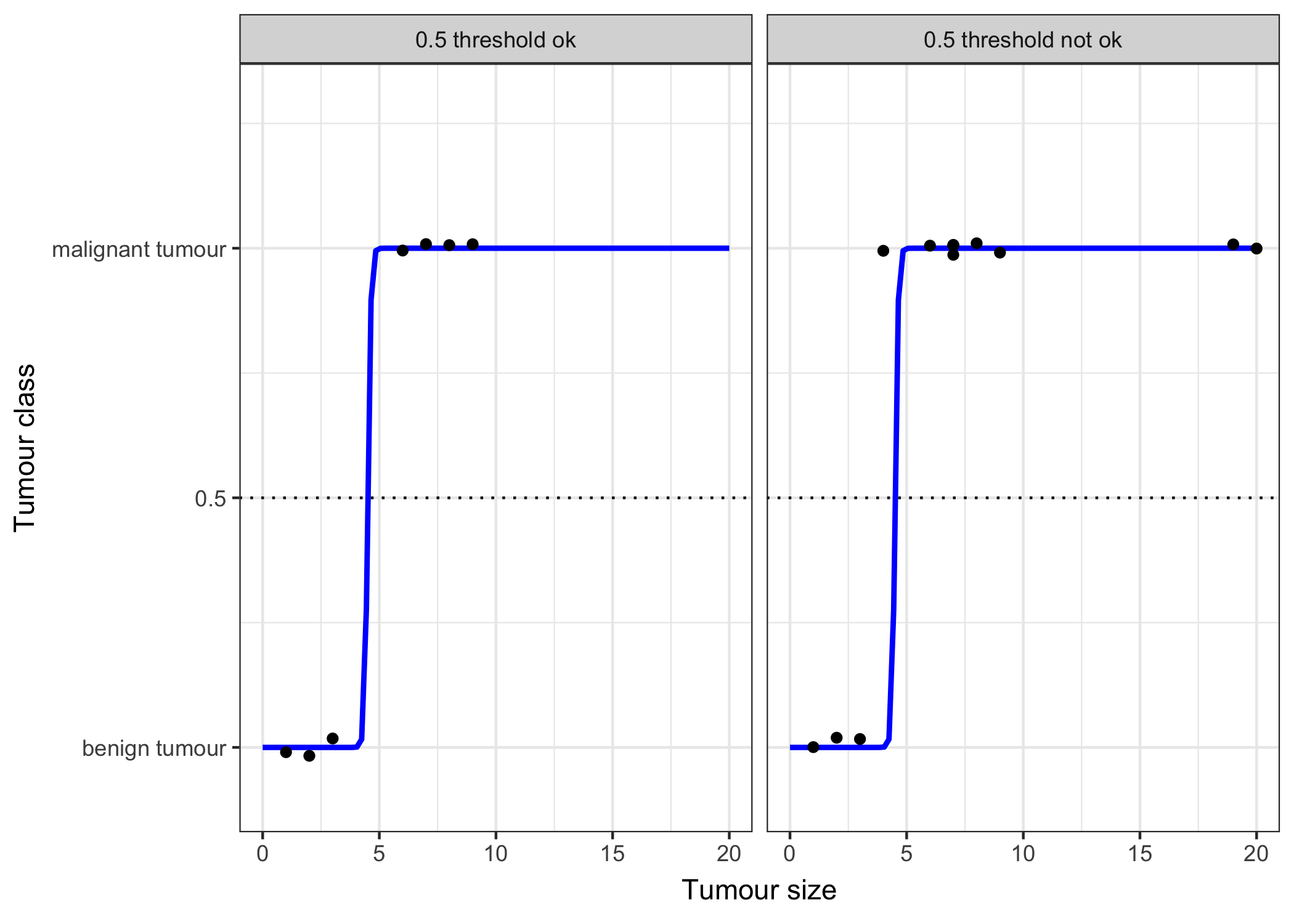 The logistic regression model successfully finds the correct decision boundary to distinguish between malignant and benign tumours dependent on the size of the tumour in this example. The blue line is the logistic function shifted and squeezed so that it fits the data.