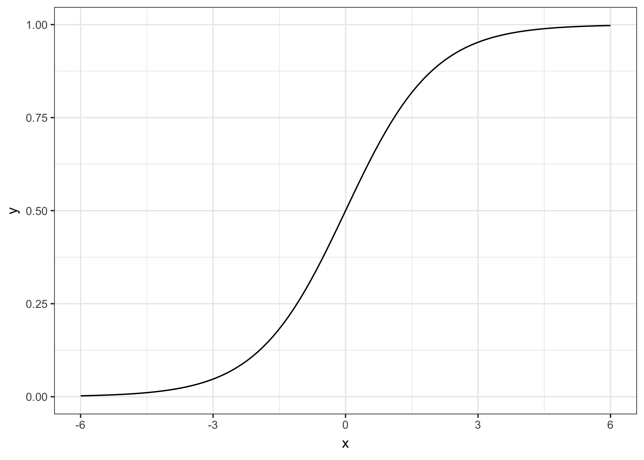 The logistic function. It only outputs numbers between 0 and 1. At input 0 it outputs 0.5.