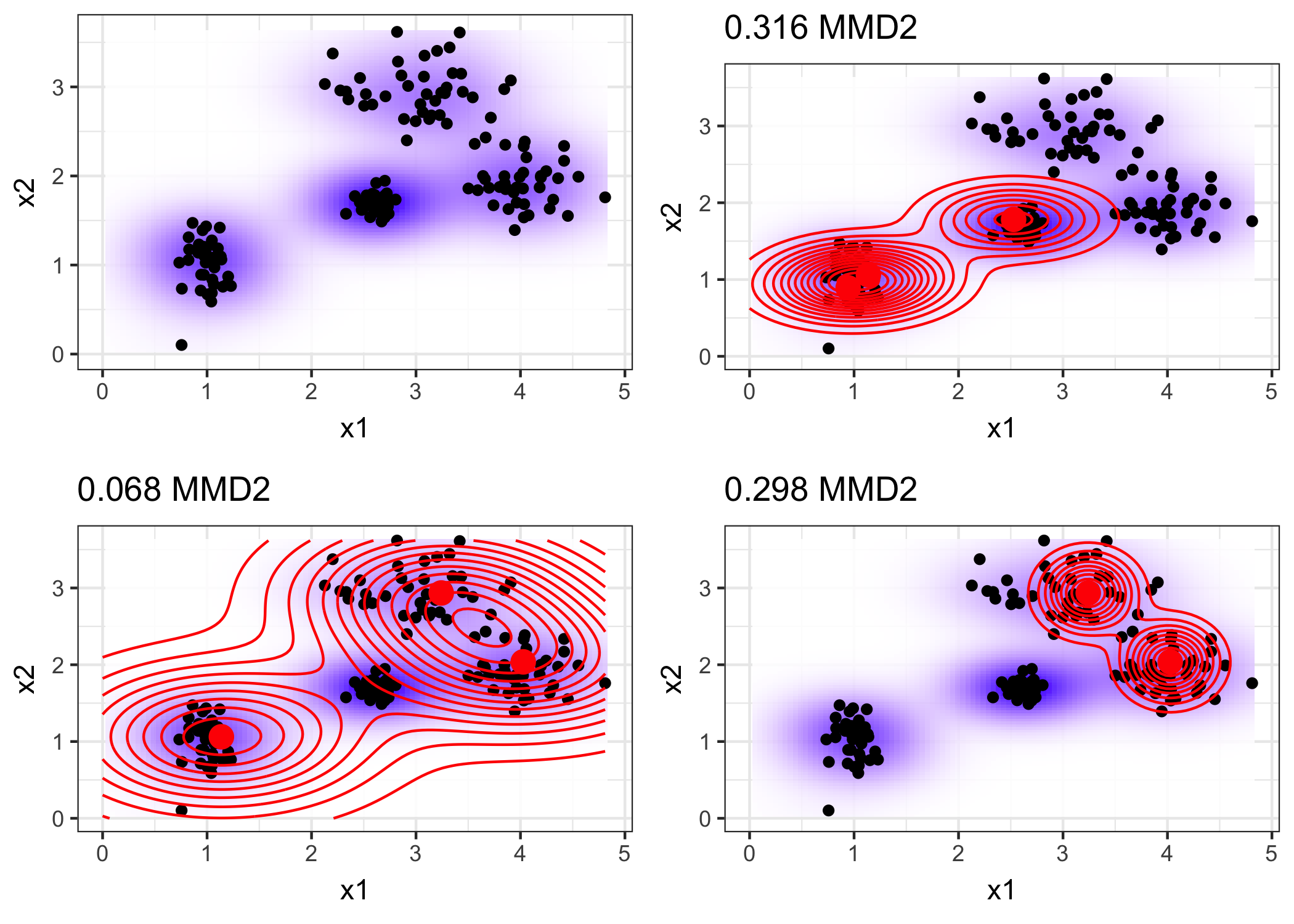 The squared maximum mean discrepancy measure (MMD2) for a dataset with two features and different selections of prototypes.