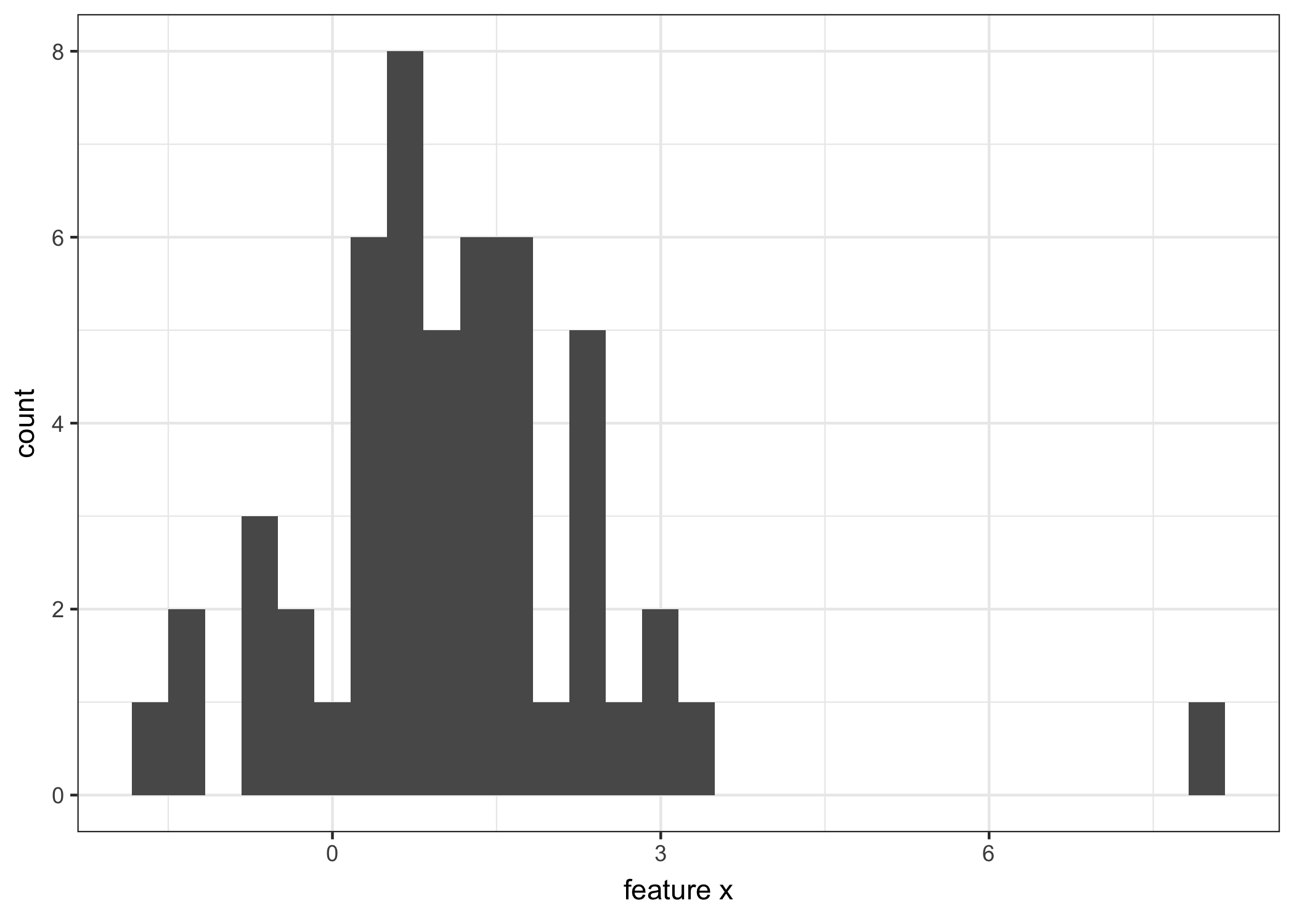 Feature x follows a Gaussian distribution with the exception of outlier x=8.
