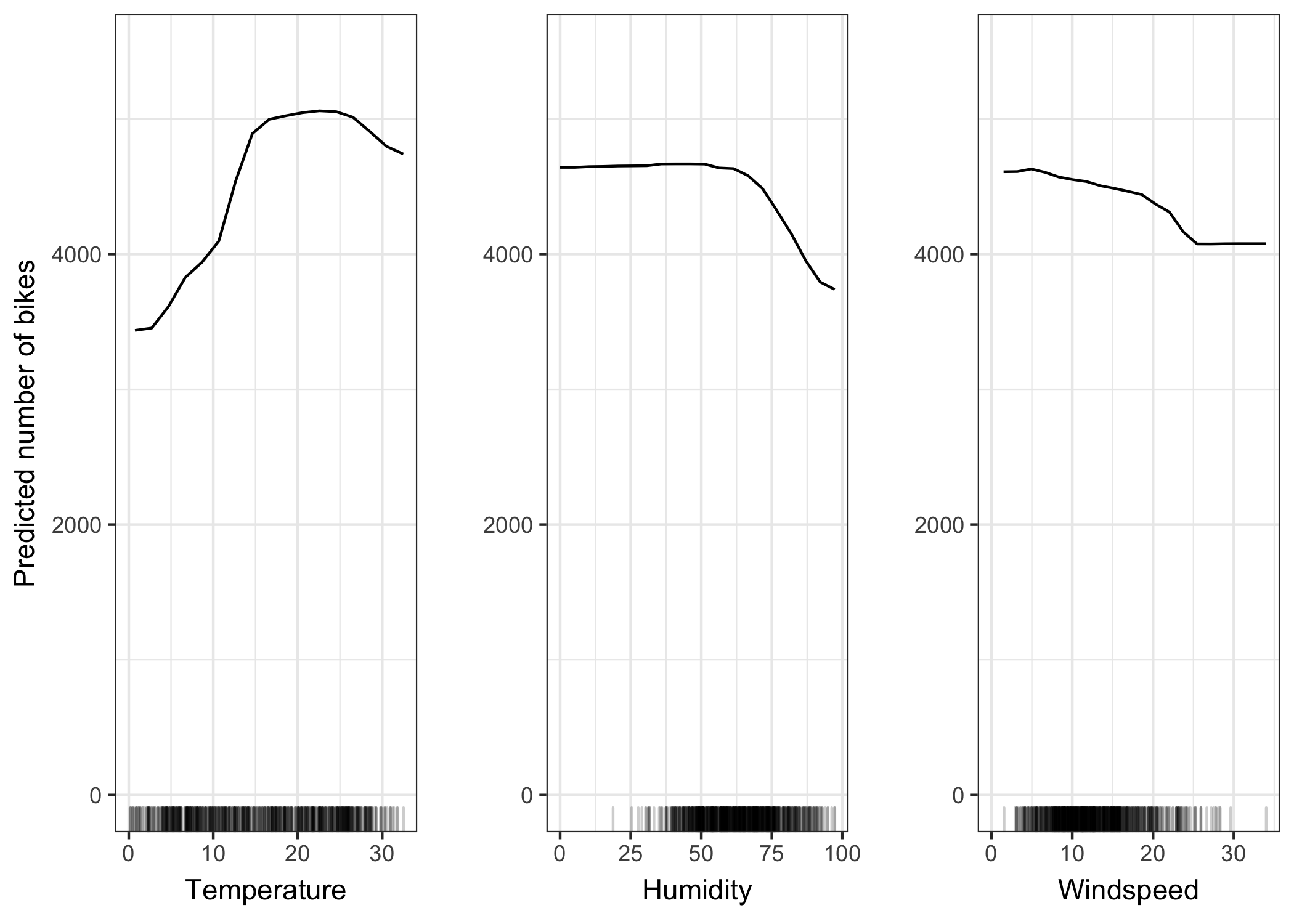 Partial dependence plots for the bike count prediction model and different weather measurements (Temperature, Humidity, Windspeed). The biggest differences can be seen in the temperature: On average, the hotter the more bikes are rented, until 20C degrees, where it stays the same also for hotter temperatures and drops a bit again towards 30C degrees. The marks on the x-axis indicate the distribution of the feature in the data.