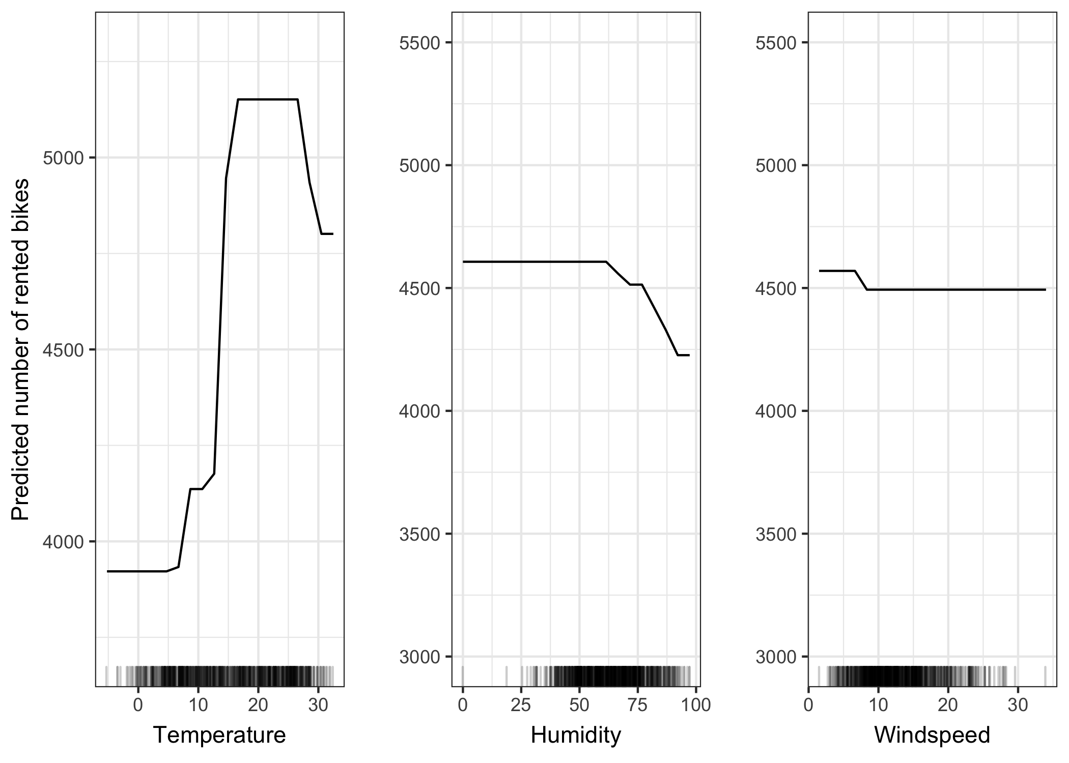 Partial dependence plots for temperature, humidity and wind speed. Compared to the ALE plots, the PDPs show a smaller decrease in predicted number of bikes for high temperature or high humidity. The PDP uses all data instances to calculate the effect of high temperatures, even if they are, for example, instances with the season 'winter'. The ALE plots are more reliable.
