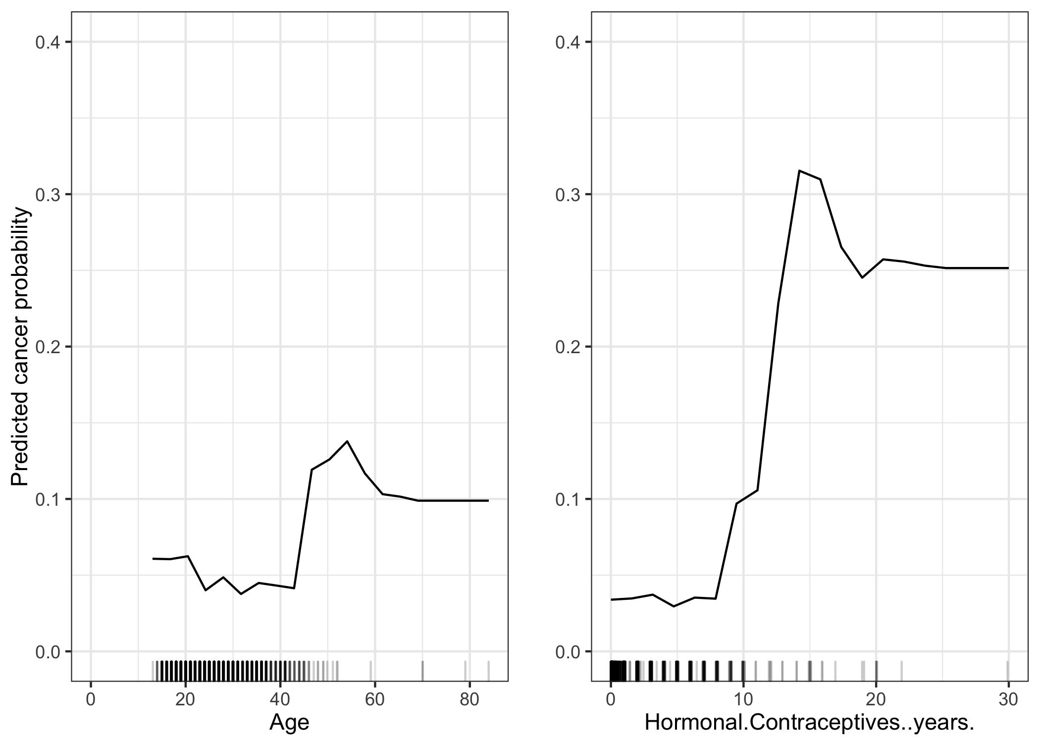 Partial dependence plots of cancer probability and the risk factors age and number of years with hormonal contraceptives. For the age feature, the partial dependence plot shows that on average the cancer probability is until 40 and increases after that. The sparseness of data points after age of 50 indicates that the model did not have many data points to learn from above that age. The number of years on hormonal contraceptives is associated with a higher cancer risk after 10 years. But again, there are not many data points in that region, which implies that we might not be able to rely on the machine learning model predictions for >10 years on contraceptives.