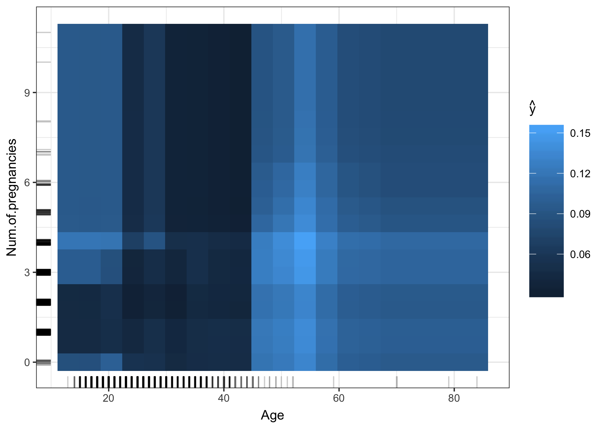 Partial dependence plot of cancer probability and the interaction of age and number of pregnancies. The plot shows the increase in cancer probability at 45, regardless of number of pregnancies. An interesting interaction happens at ages below 25: Young women who had 1 or 2 pregnancies have a lower predicted cancer risk, compared with women who had zero or above two pregnancies. The model predicts a - kind of - protective effect against cancer for 1 or 2 pregnancies. But be careful with drawing conclusions: This might just be a correlation and not causal! The cancer risk and number of pregnancies could be caused by another, unmeasured factor in which the young women differ.