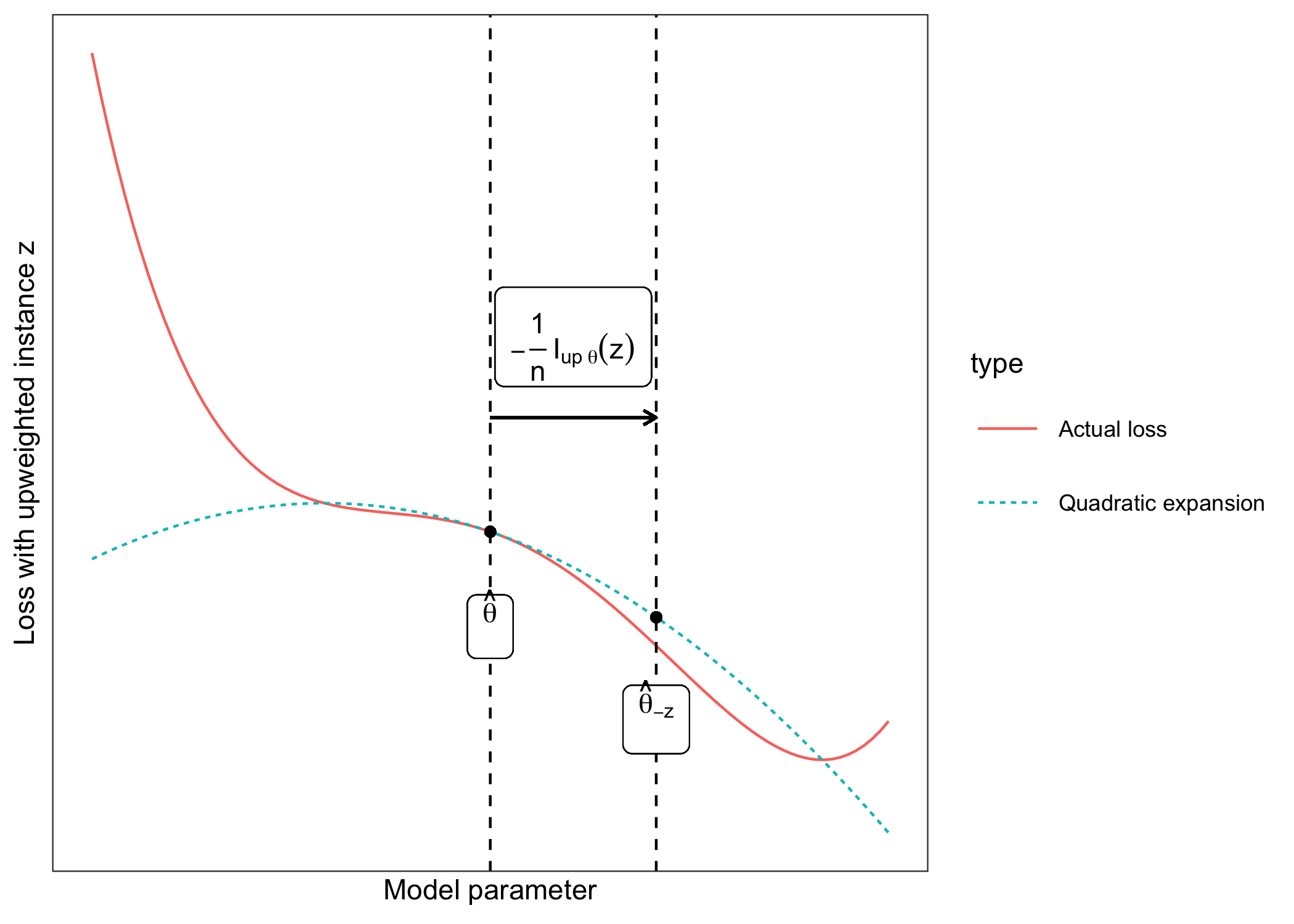 Updating the model parameter (x-axis) by forming a quadratic expansion of the loss around the current model parameter, and moving 1/n into the direction in which the loss with upweighted instance z (y-axis) improves most. This upweighting of instance z in the loss approximates the parameter changes if we delete z and train the model on the reduced data.