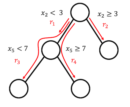 4 rules can be generated from a tree with 3 terminal nodes.