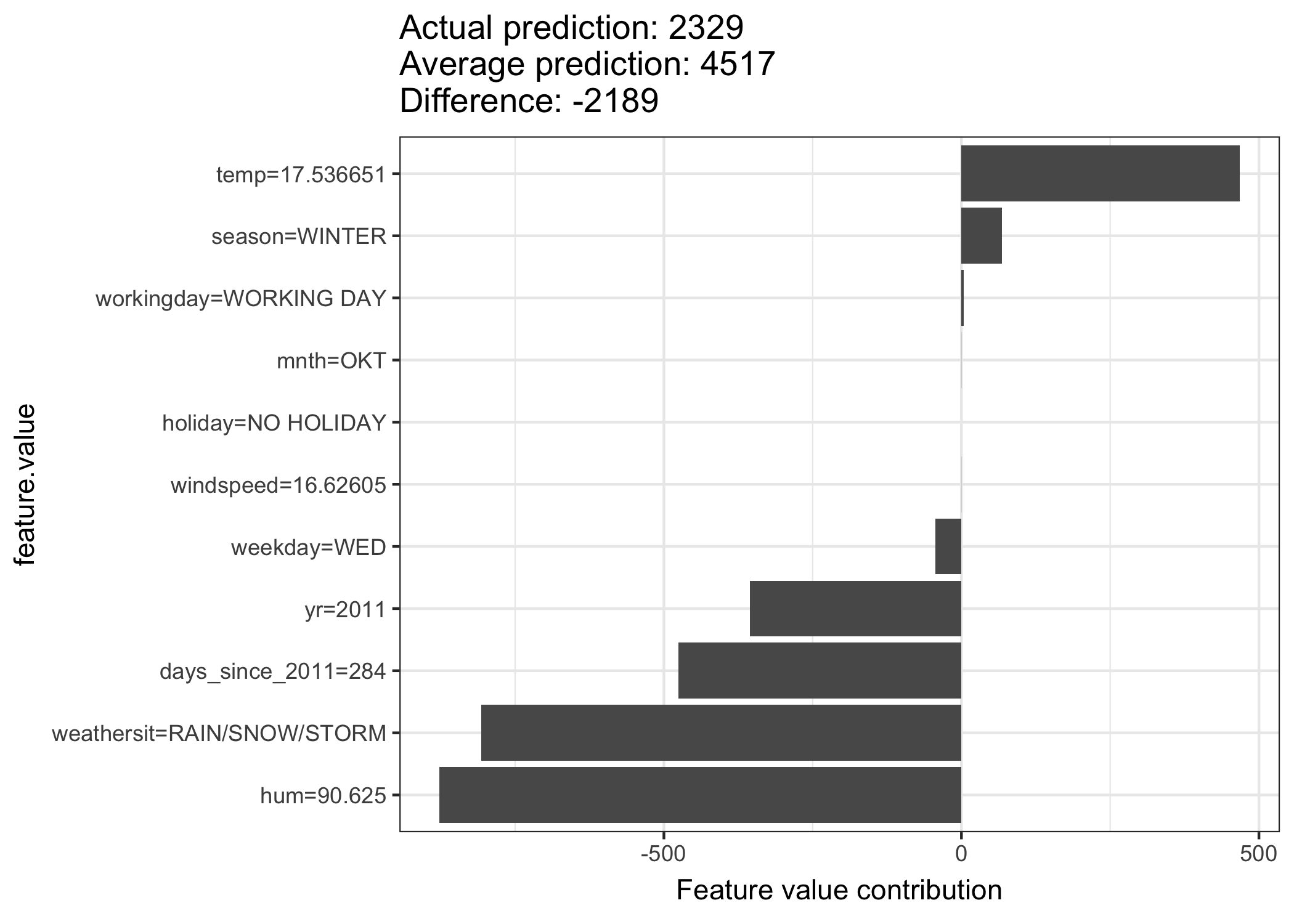 Feature value contributions for instance 285. With a predicted 2329 rented bikes, this day is -2189 below the average prediction of 4517. The feature values that had the most negative effects were the weather situation, humidity and the time trend (years since 2011). The temperature on that day had a positive effect compared to the average prediction. The feature contributions sum up to the difference of actual and average prediction (-2189).