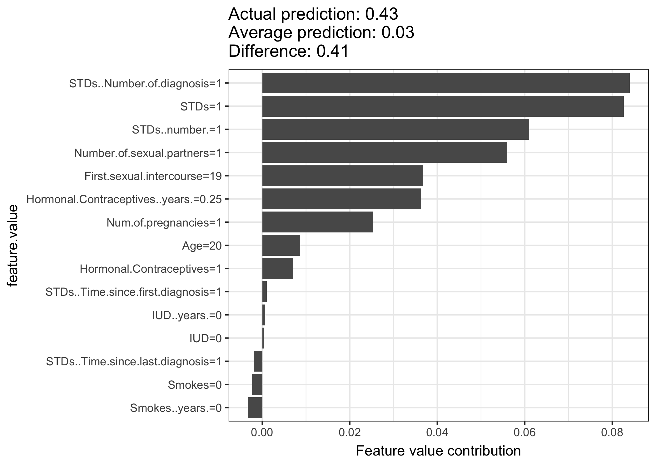 Feature value contributions for woman 326 in the cervical cancer dataset. With a prediction of 0.43, this woman's cancer probability is 0.41 above the average prediction of 0.03. The feature value that increased the probability the most is the number of diagnosed STDs. The feature contributions sum up to the difference of actual and average prediction (0.41).
