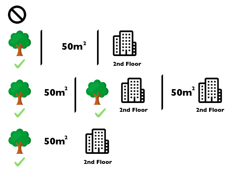 All coalitions of feature values that are needed to assess the Shapley value for 'cat-forbidden'. The first row shows the coalition without any feature values. The 2nd, 3rd and 4th row show different coalitions - separated by '|' - with increasing coalition size. For each of those coalitions we compute the predicted apartment price with and without the 'cat-forbidden' feature value and take the difference to get the marginal contribution. The Shapley value is the (weighted) average of marginal contributions. We replace the feature values of features that are not in a coalition with random feature values from the apartment dataset to get a prediction from the machine learning model.
