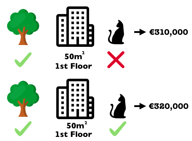 We assess the contribution of the 'cat-forbidden' feature value when added to a coalition of 'park-nearby', 'size-50m^2^'. We simulate that only 'park-nearby', 'cat-forbidden' and 'size-50m^2^' are in a coalition by randomly drawing the value for the floor feature. Then we predict the price of the apartment with this combination (310,000€). In a second step we remove 'cat-forbidden' from the coalition by replacing it with a random value of the cat allowed/forbidden feature from the randomly drawn apartment. In the example it was 'cat-allowed', but it could have been 'cat-forbidden' again. We predict the apartment price for the coalition of 'park-nearby' and 'size-50m^2^' (320,000€). The contribution of 'cat-forbidden' was 310,000€ - 320,000€ = -10.000€. This estimation depends on the sampled non-participating feature values and we get better estimates by repeating this procedure. This figure shows the computation of the marginal contribution for only one coalition. The Shapley value is the weighted average of marginal contributions over all coalitions.
