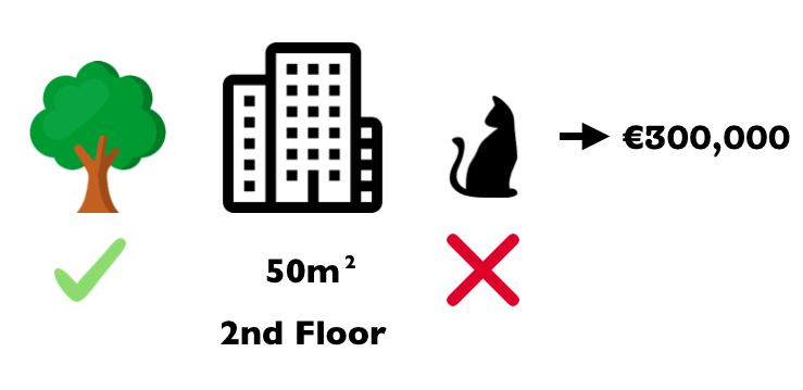 The predicted price for our apartment is 300,000€. It's a 50 square meter apartment on the second floor. There is a park nearby and cats are forbidden. Our goal is to explain how each of these features values contributed towards the predicted price of 300k€.