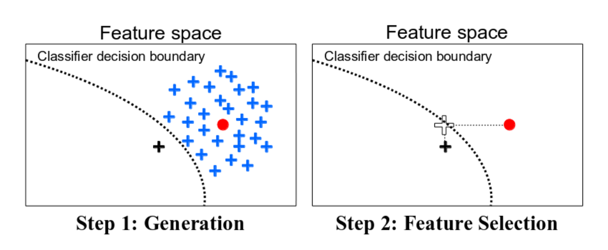 An illustration of growing spheres and selecting sparse counterfactuals by Laugel et. al (2017).