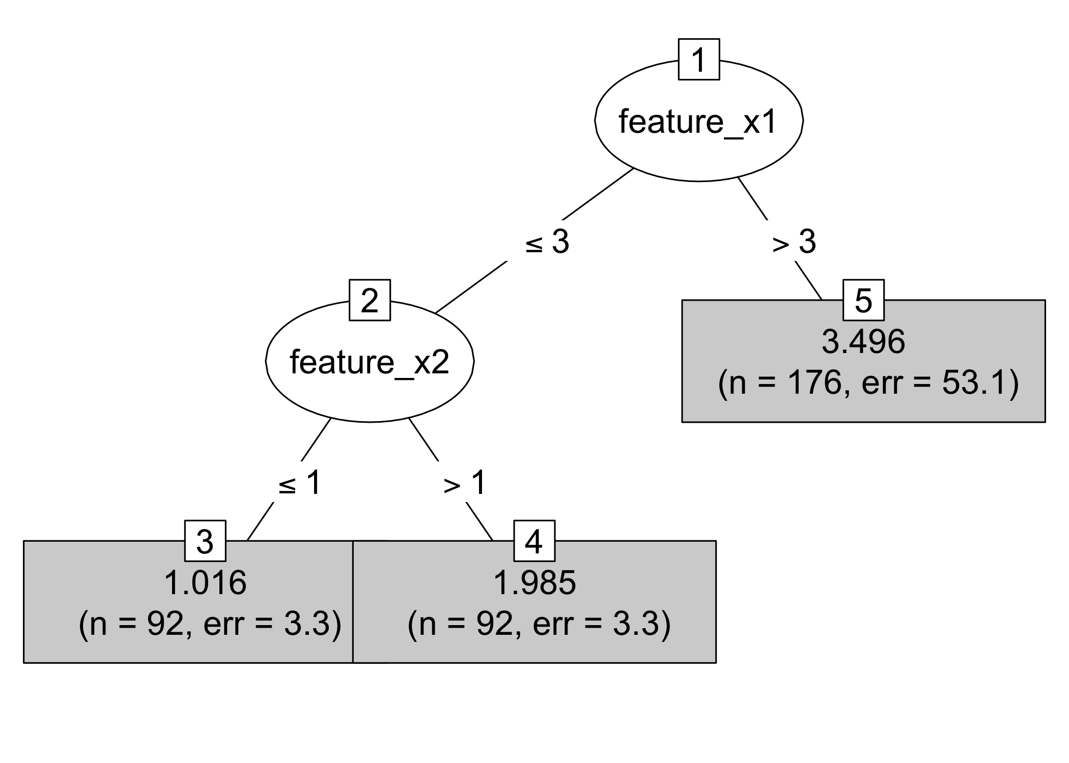 Decision tree with artificial data. Instances with a value bigger than 3 for feature x1 end up in node 5. All other instances are assigned to node 3 or node 4, depending whether feature x2 values exceed 1.