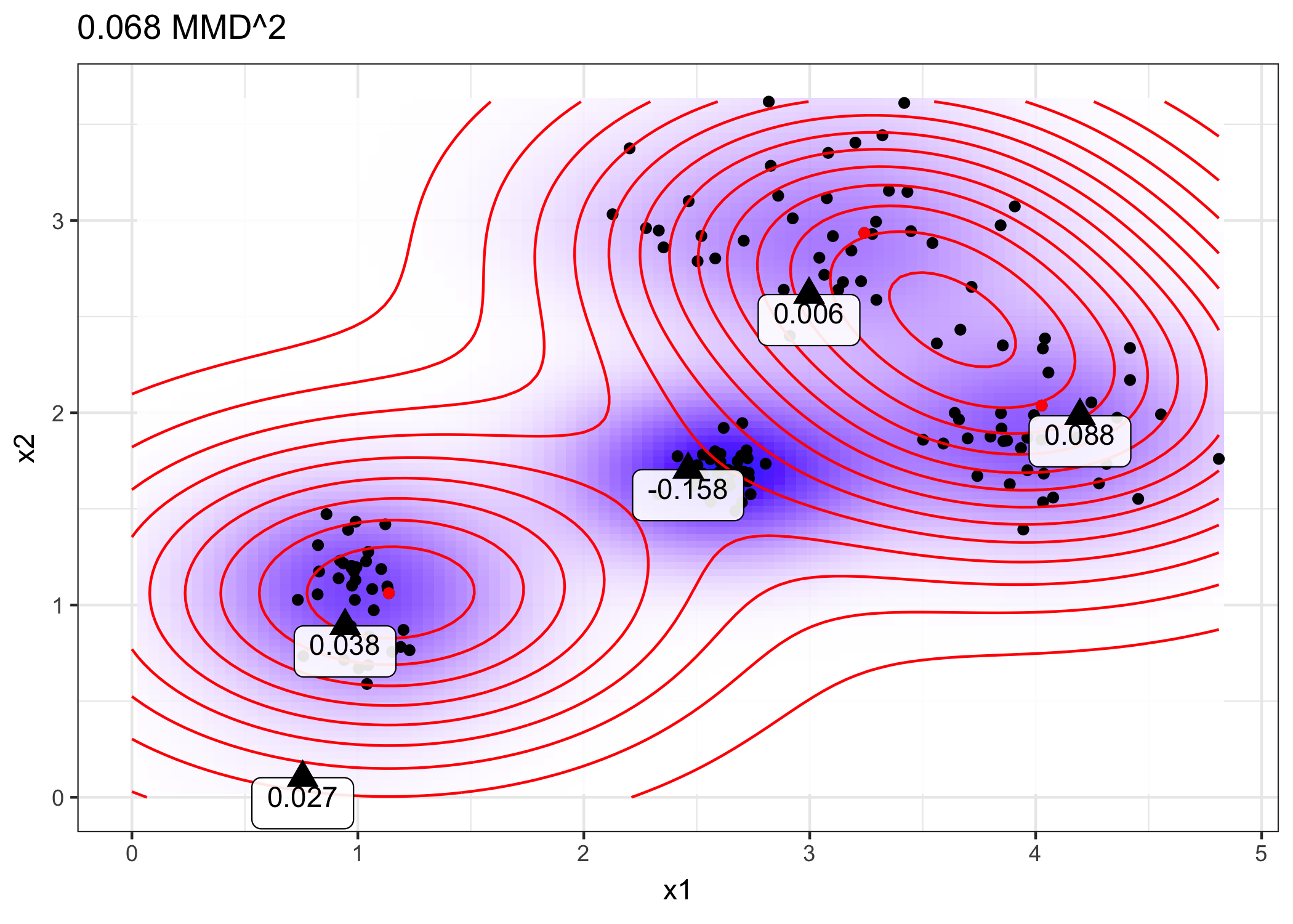 Evaluations of the witness function at different points.